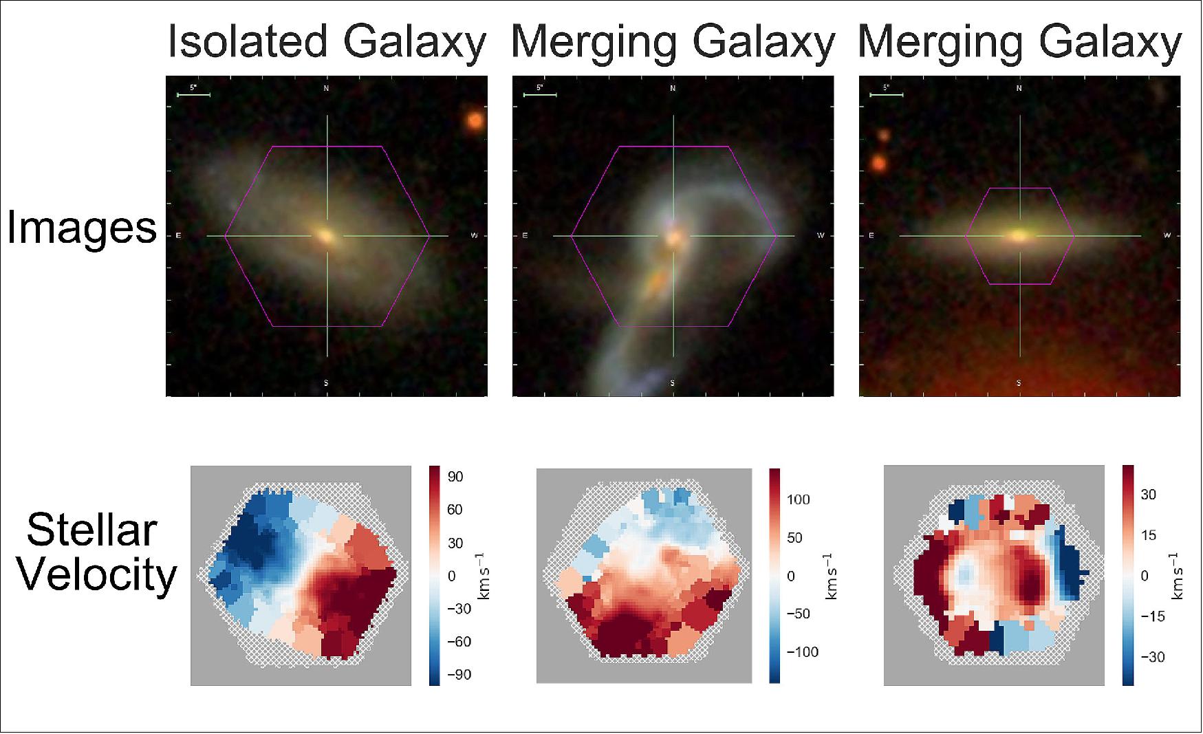 Figure 18: Three galaxies observed by the SDSS MaNGA survey. The top row shows the galaxies’ images, while the bottom row shows the velocity of the stars within the galaxies; red means the stars are moving away from us and blue means towards us. The panel on the left shows an isolated spiral galaxy, not undergoing a merger. The middle panels show a spectacular pair of merging galaxies, obvious in both the image and the velocity map. The right panels show what appears in the image to be a single galaxy – but the velocity map reveals that it is actually a galaxy that has just merged. This is evident in the disturbed (counter-rotating) features in the velocity map. This example demonstrates the power of the team’s new method, which will identify merging galaxies using both imaging and kinematics (image credit: Rebecca Nevin (University of Colorado Boulder) and the SDSS collaboration)