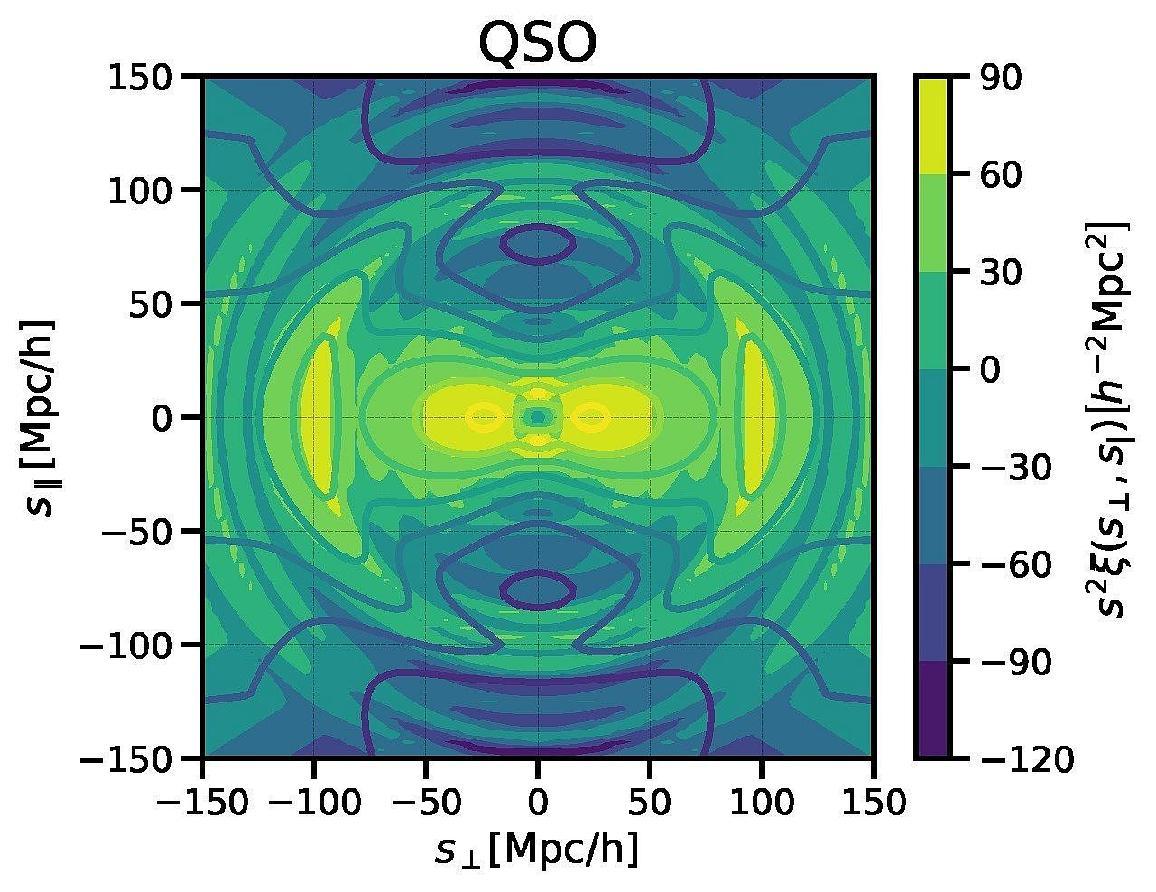 Figure 15: Two-dimensional correlation function for the eBOSS quasar sample. The signal measured, the so-called Baryonic Acoustic Oscillation, is revealed as the ring feature at a characteristic scale of ~100 Mpc/h. In addition, also the so-called redshift space distortion can be identified as the anisotropic clustering towards the center (image credit: MPE)