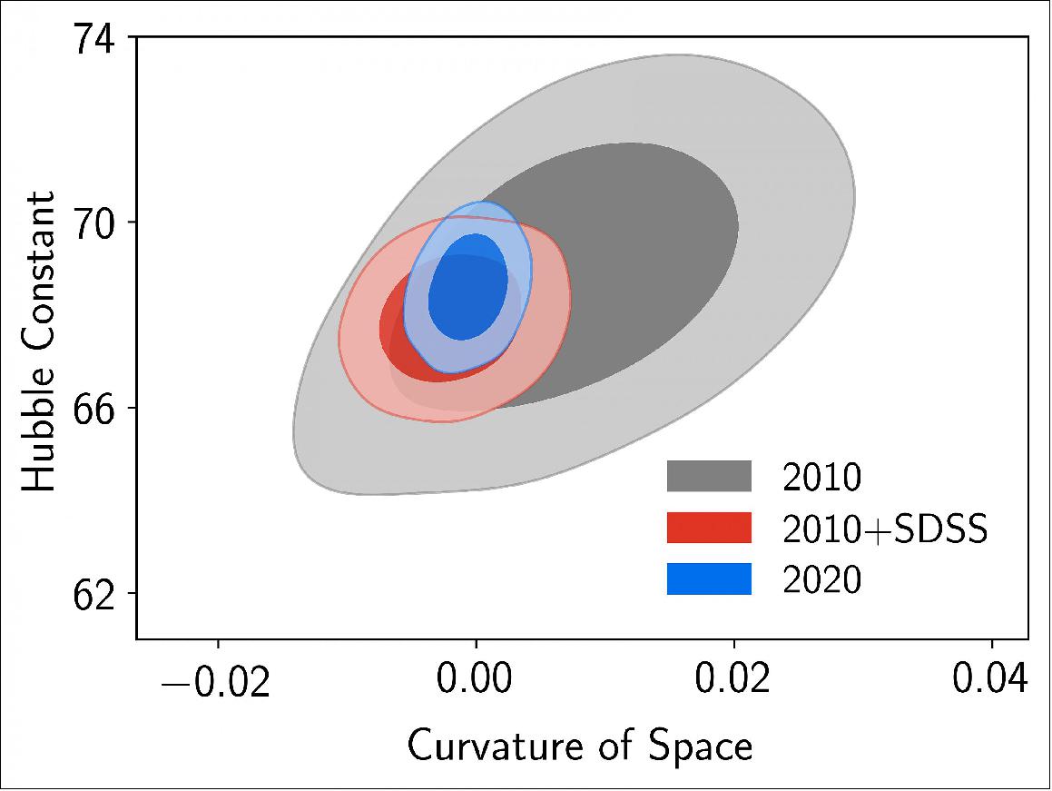 Figure 14: This image illustrates the impact that the eBOSS and SDSS maps have had on our understanding of the current expansion rate and curvature of the Universe from the last 20 years of work. The gray region shows our knowledge as of 10 years ago. The blue region shows the best current measurement, which combines SDSS, eBOSS and other programs [image credit: Eva-Maria Mueller (Oxford University) and the SDSS Collaboration]