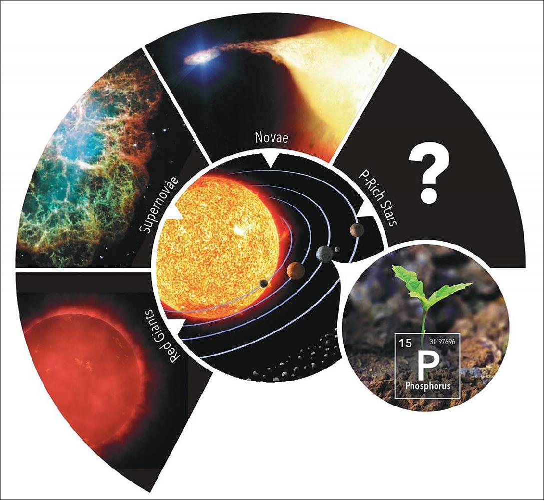 Figure 12: Scheme which represents the origin of phosphorus on Earth, with respect to possible stellar sources of phosphorus in our Galaxy [image credit: Gabriel Pérez Díaz, SMM (IAC)]