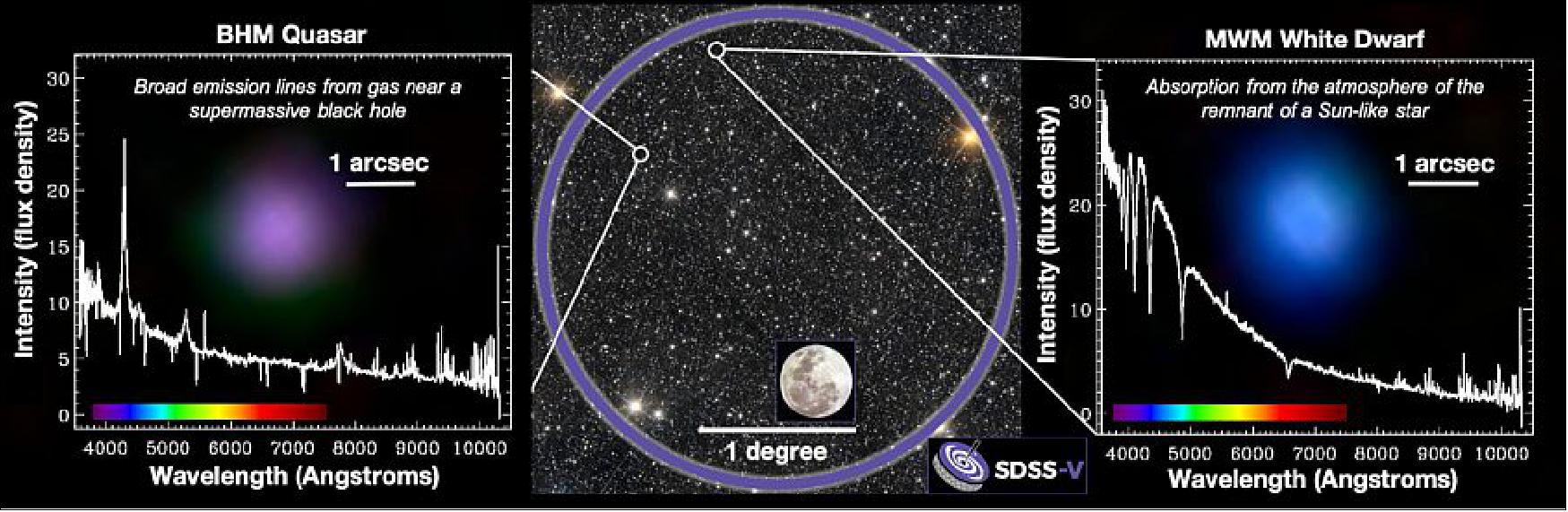 Figure 10: The Sloan Digital Sky Survey’s fifth generation made its first observations earlier this month. This image shows a sampling of data from those first SDSS-V data. The central sky image is a single field of SDSS-V observations. The purple circle indicates the telescope’s field-of-view on the sky, with the full Moon shown as a size comparison. SDSS-V simultaneously observes 500 targets at a time within a circle of this size. The left panel shows the optical-light spectrum of a quasar–a supermassive black hole at the center of a distant galaxy, which is surrounded by a disk of hot, glowing gas. The purple blob is an SDSS image of the light from this disk, which in this dataset spans about 1 arcsecond on the sky, or the width of a human hair as seen from about 21 meters (63 feet) away. The right panel shows the image and spectrum of a white dwarf –the left-behind core of a low-mass star (like the Sun) after the end of its life [image credit: Hector Ibarra Medel, Jon Trump, Yue Shen, Gail Zasowski, and the SDSS-V Collaboration. Central background image: unWISE / NASA/JPL-Caltech / D. Lang (Perimeter Institute)]
