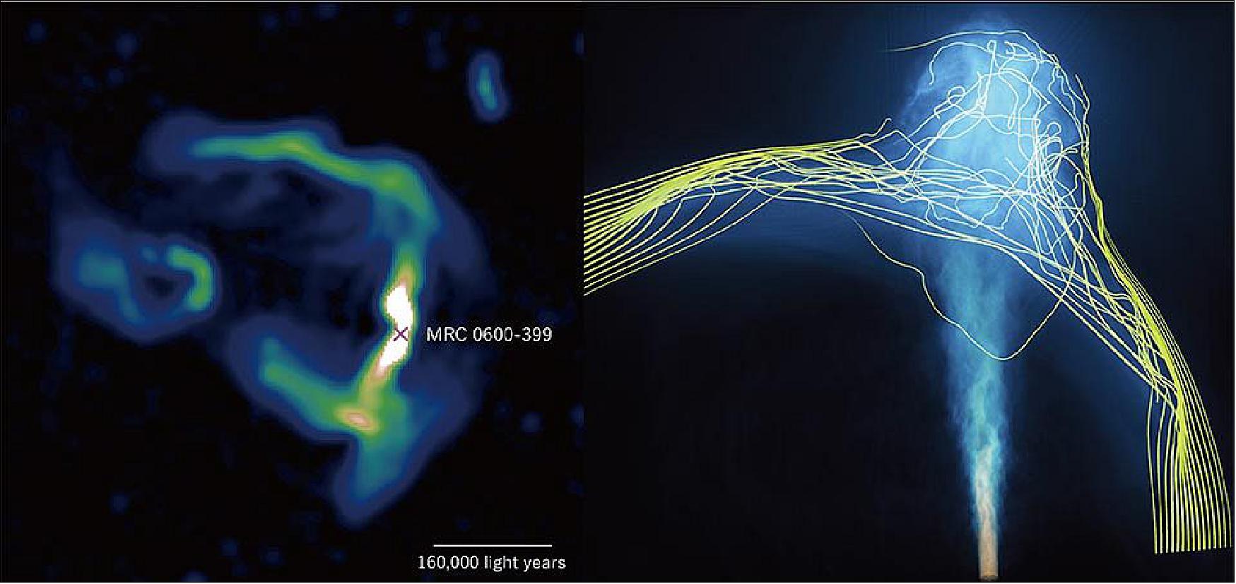 Figure 67: The bent jet structures emitted from MRC 0600-399 as observed by the MeerKAT radio telescope (left) are well reproduced by the simulation conducted on ATERUI II (right). The nearby galaxy B visible in the left part of the MeerKAT image is not affecting the jet and has been excluded in the simulation [image credit: Chibueze, Sakemi, Ohmura et al. (MeerKAT image); Takumi Ohmura, Mami Machida, Hirotaka Nakayama, 4D2U Project, NAOJ (ATERUI II image)]