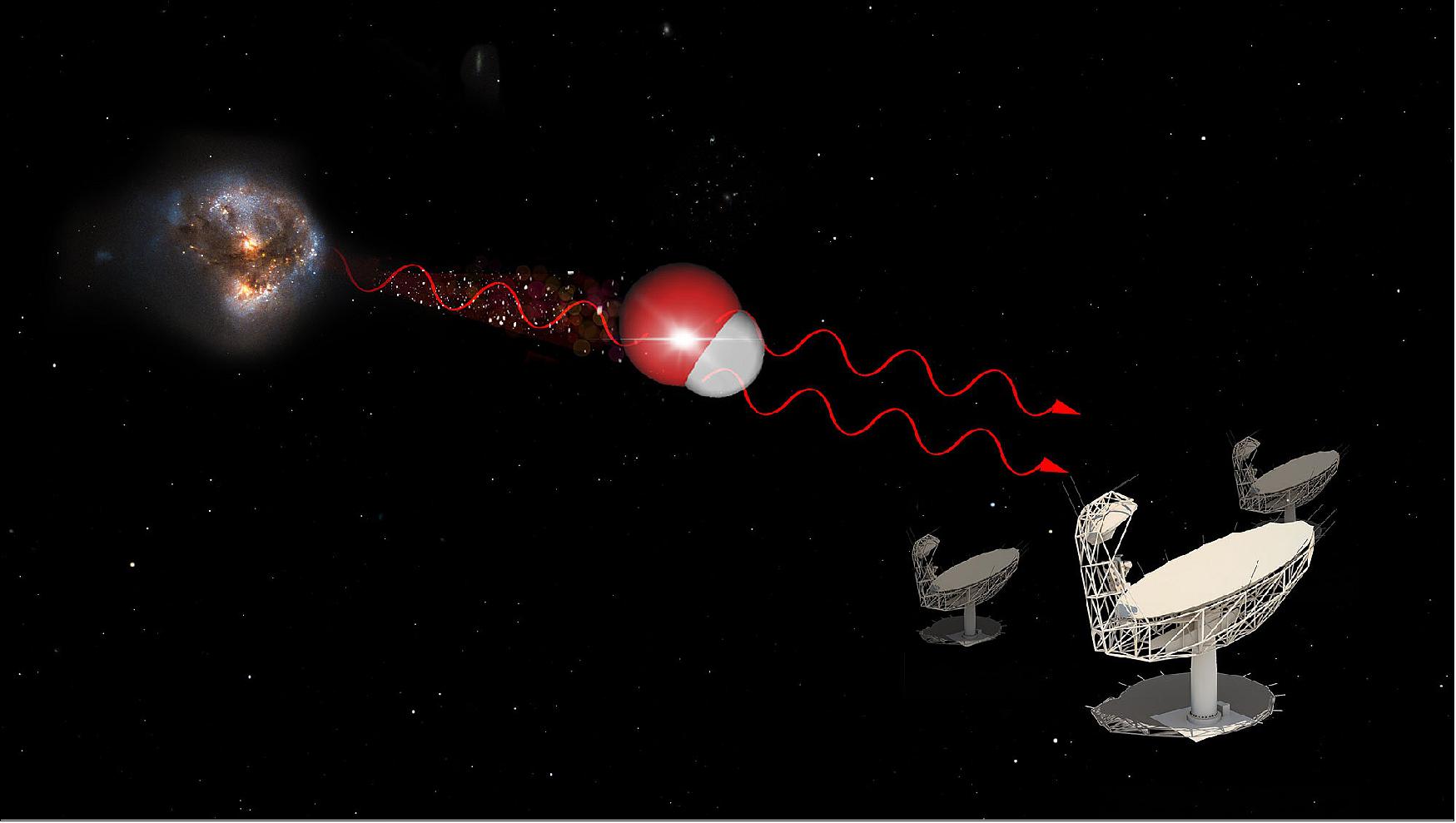 Figure 65: Artist’s impression of a hydroxyl maser. Inside a galaxy merger are hydroxyl molecules, composed of one atom of hydrogen and one atom of oxygen. When one molecule absorbs a photon at 18 cm wavelength, it emits two photons of the same wavelength. When molecular gas is very dense, typically when two galaxies merge, this emission gets very bright and can be detected by radio telescopes such as the MeerKAT. © (image credit: IDIA/LADUMA using data from NASA/StSci/SKAO/MolView)