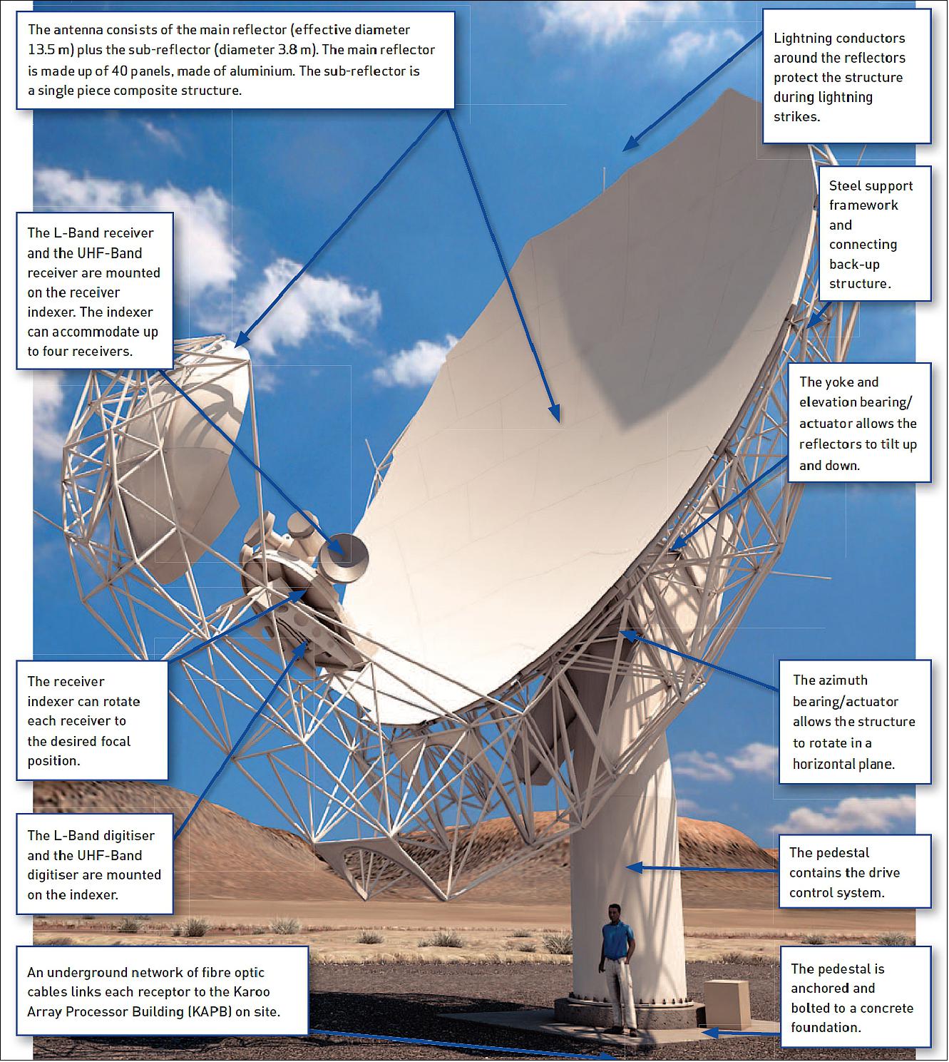 Figure 63: Photo of a MeerKAT antenna: Total height = 19.5 m, total mass of the structure = 42 tons (image credit: SKA Africa)
