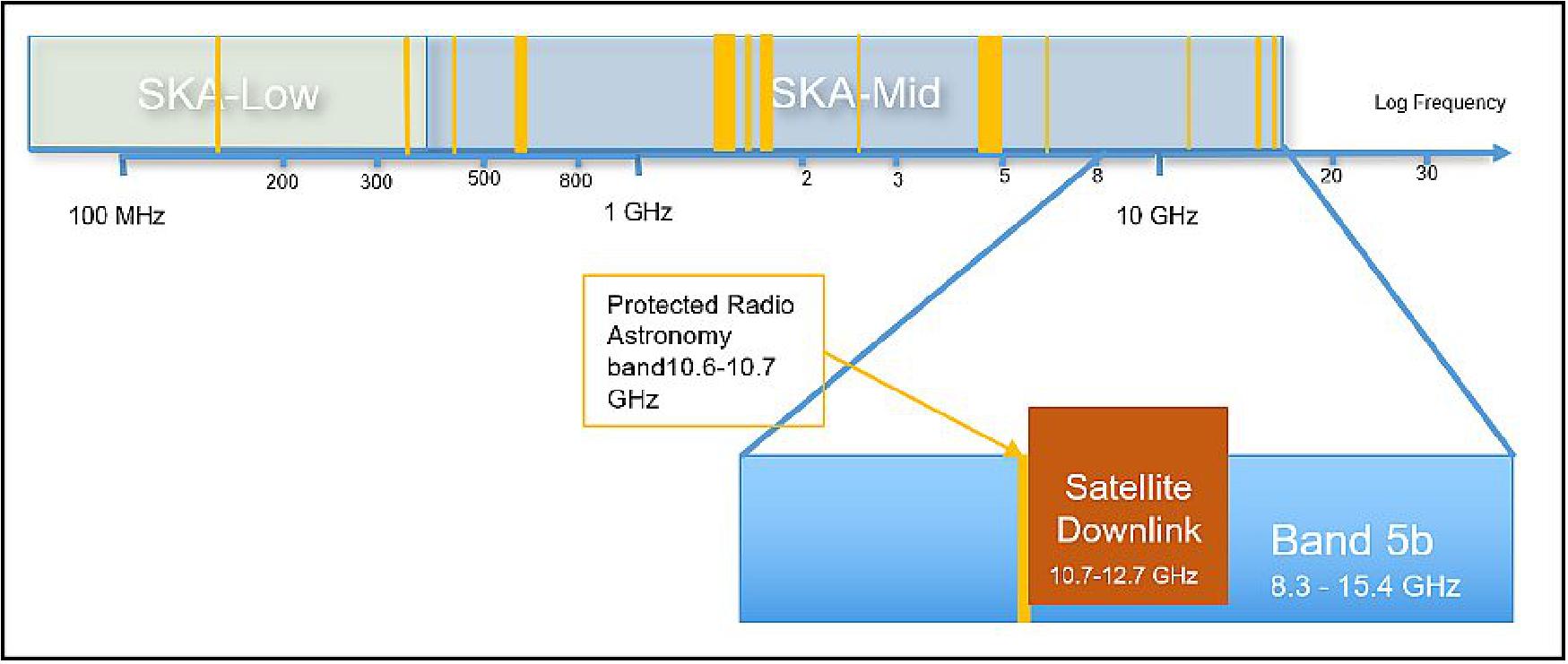 Figure 15: Frequency coverage of the SKAO telescopes with a zoom on SKA-Mid Band 5B, protected radio astronomy band and satellite downlink (image credit: SKAO)