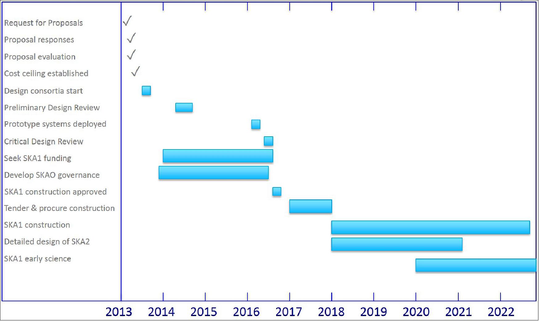 Figure 4: SKA overall timeline (image credit: SKA Office)