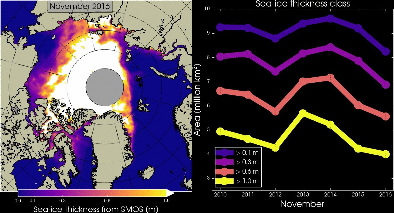 Figure 55: Sea-ice change from SMOS: Based on measurements from the SMOS mission, the animation shows changes in sea-ice thickness during November between 2010 and 2016. Although designed to improve our understanding of Earth’s water cycle, SMOS is now being used to provide accurate measurements of thin sea-ice, complementing the CryoSat mission (image credit: University of Hamburg)