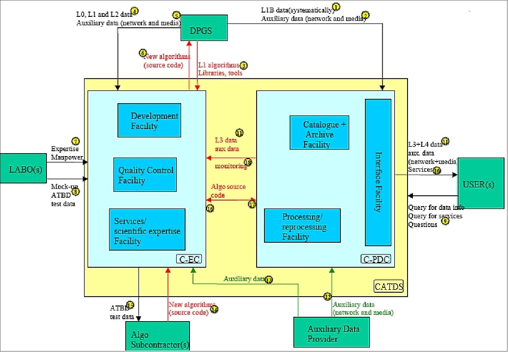 Figure 100: Overview of the CATDS data interface architecture (image credit: CNES)