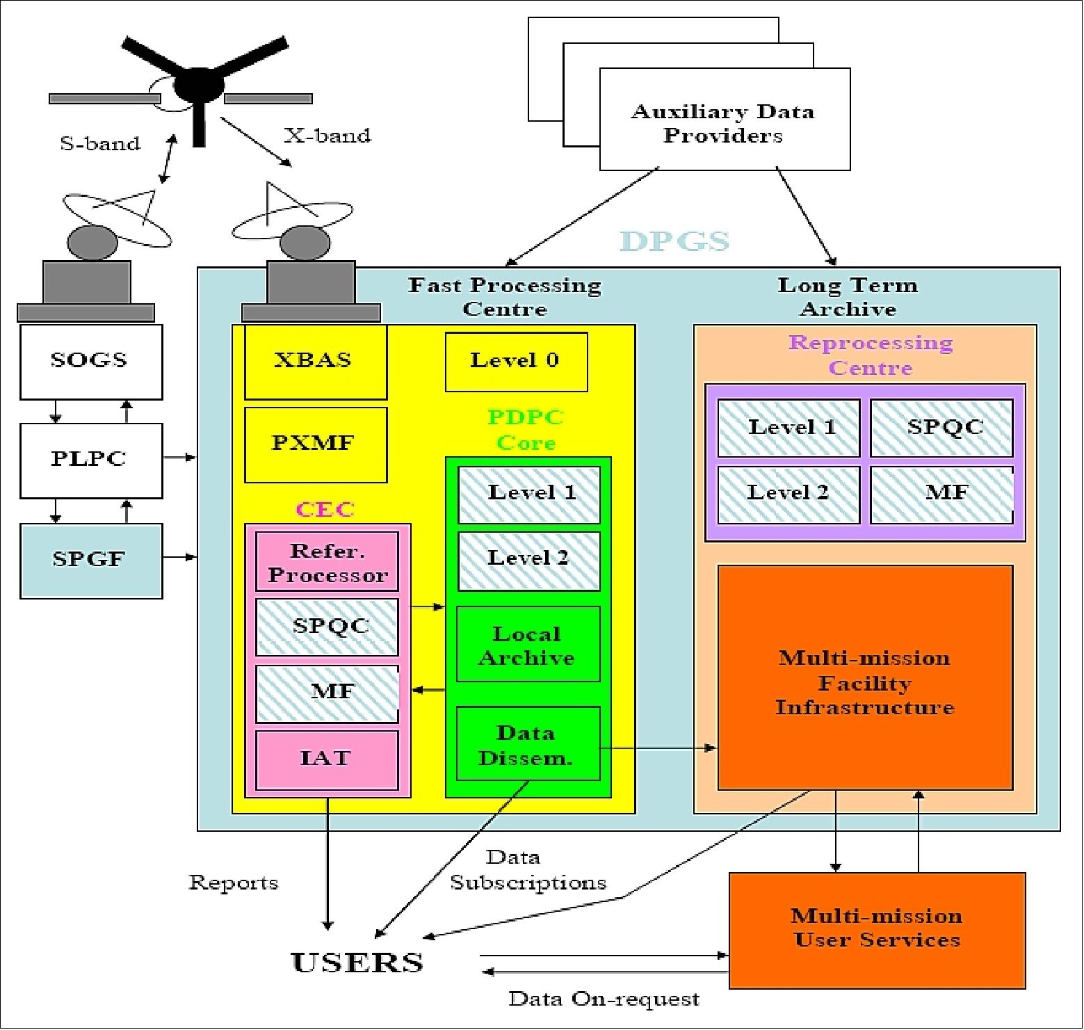 Figure 99: The DGPS data interface architecture (image credit: ESA)