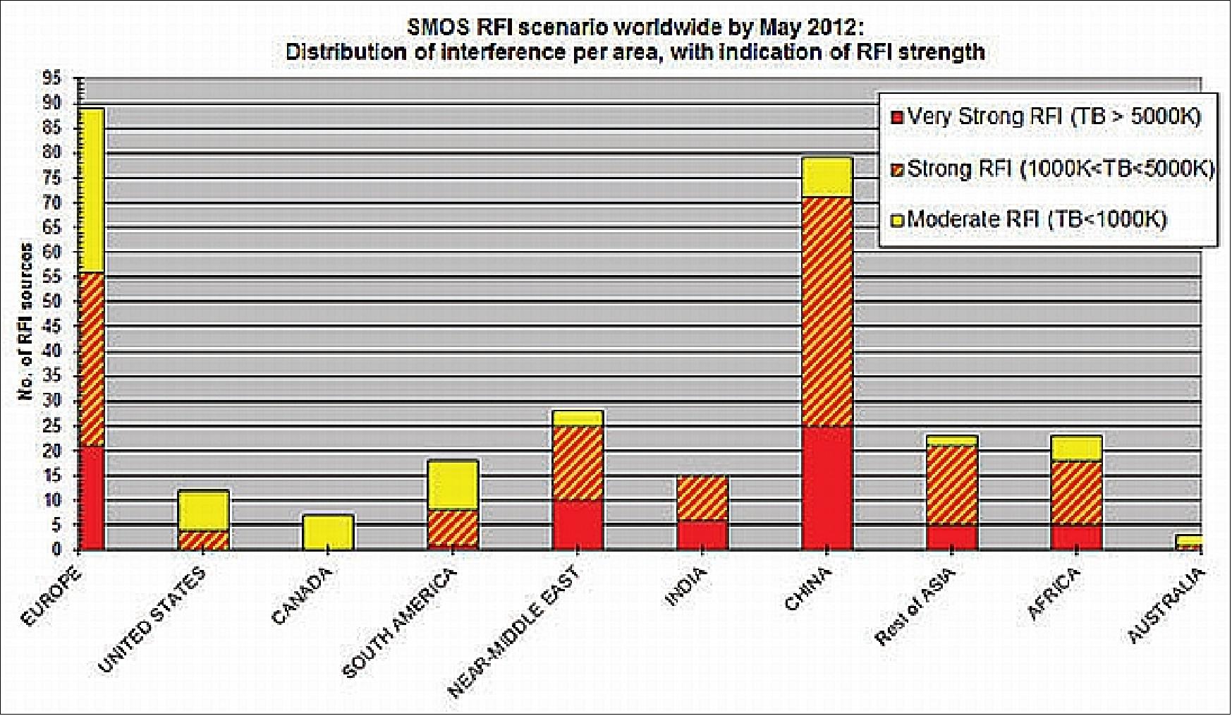 Figure 70: SMOS RFI distribution worldwide, with indication of strength (status: May 30, 2012), image credit: ESA