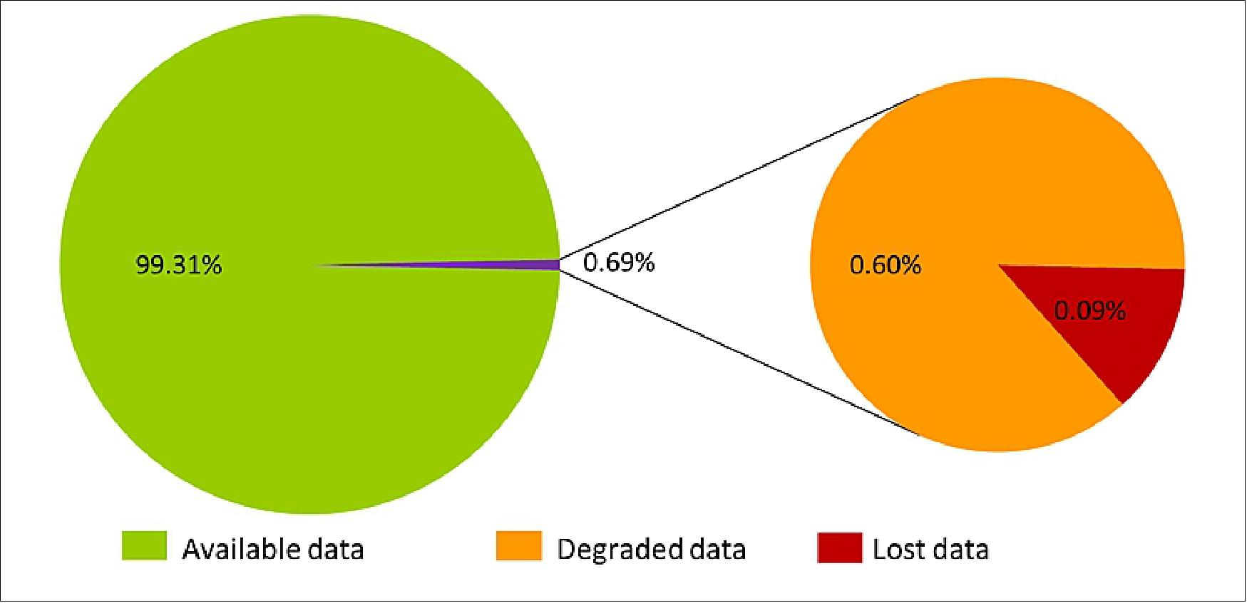 Figure 41: SMOS mission data availability percentage since May 2010. Instrument data availability is extremely high, about 99%. Only 0.09% of data is lost due to MIRAS anomalies (image credit: SMOS FOS/ESA)