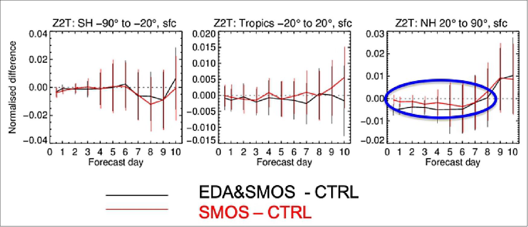 Figure 32: Weather forecast impact. The plots show the normalized error difference of the 2m air temperatures between the new and old forecasting systems, where negative values indicate an error reduction owing to the use of SMOS data. In summer 2017, a positive impact is statistically significant for the Northern Hemisphere, as seen in the right plot (image credit: ECMWF)
