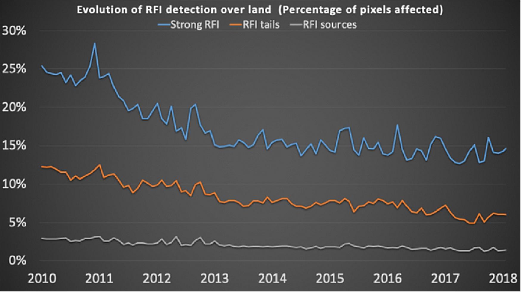 Figure 23: Evolution of RFI detection over land (% of pixels affected), image credit: ESA, CNES