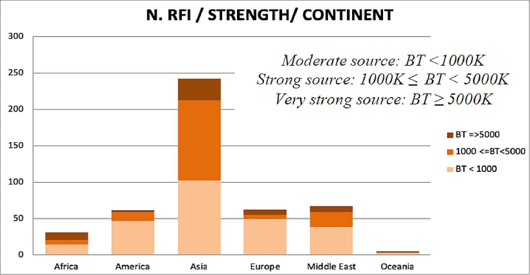 Figure 22: Number of active RFI per Region and Strength (Nov. 2018), image credit: ESA, CNES