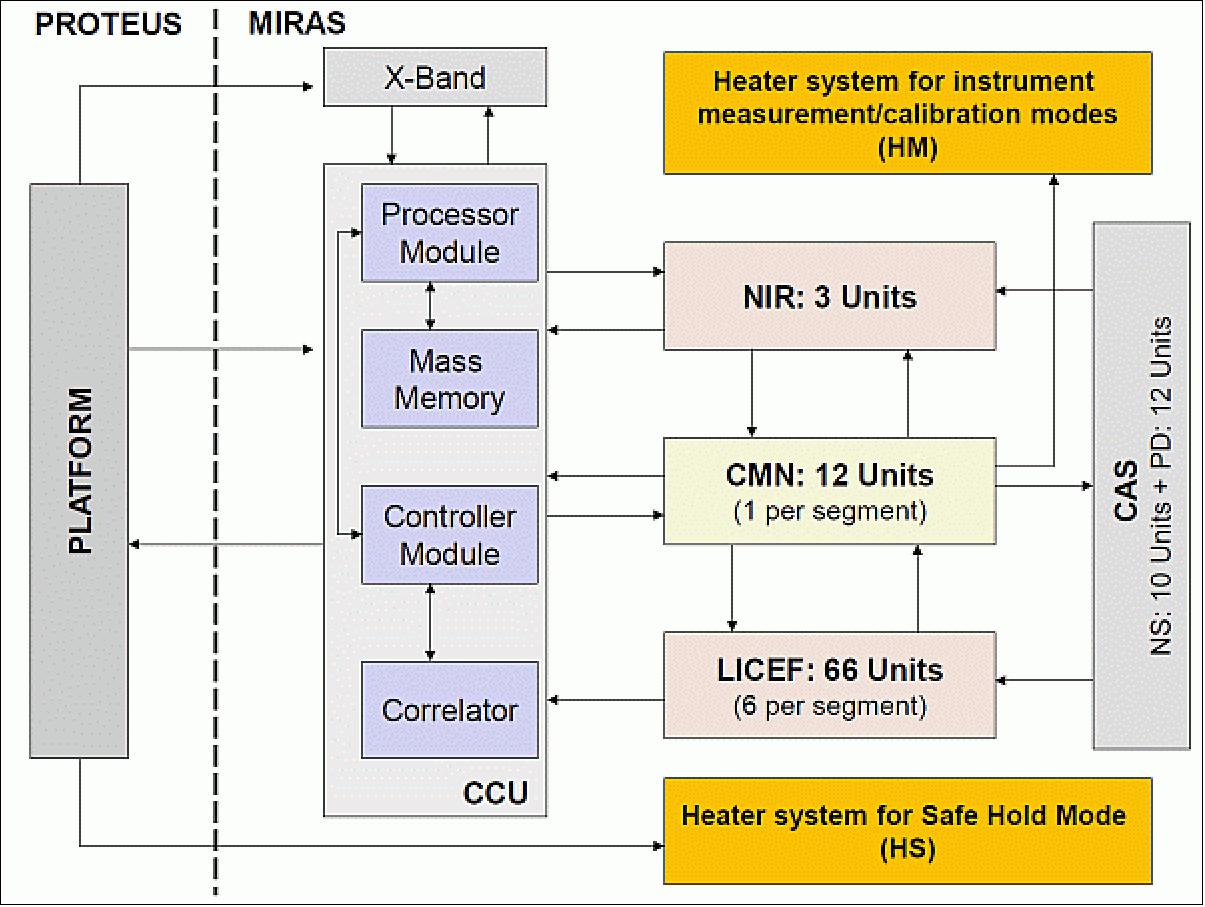 Figure 5: Block diagram of the SMOS-MIRAS electrical architecture (image credit: ESA)