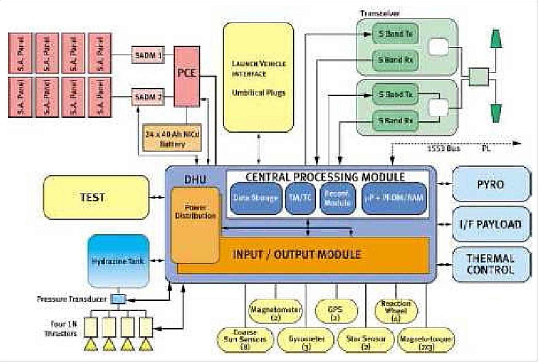 Figure 3: Schematic view of the command and control architecture (image credit: CNES)