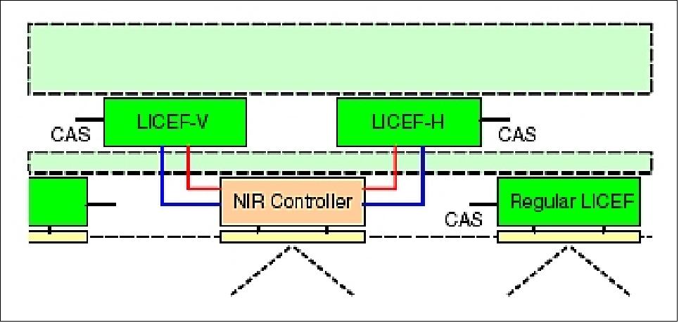 Figure 86: Schematic view of a NIR unit onboard MIRAS (image credit: Ylinen Electronics, TKK)