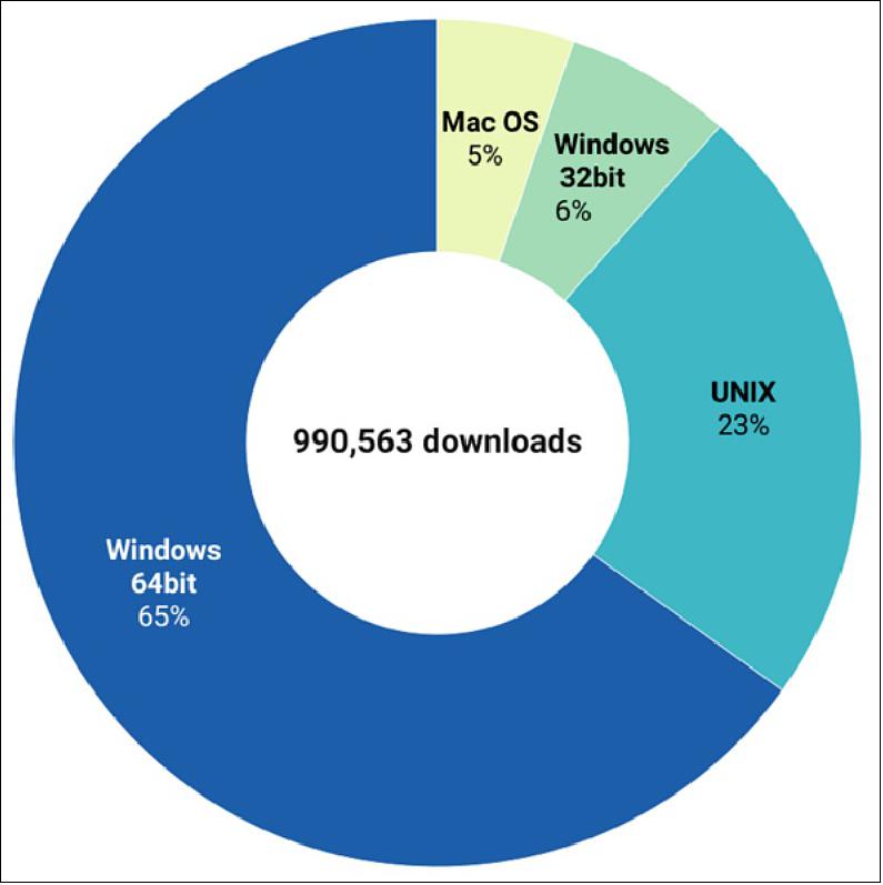 Figure 3: SNAP downloads by operating system (ESA chart)