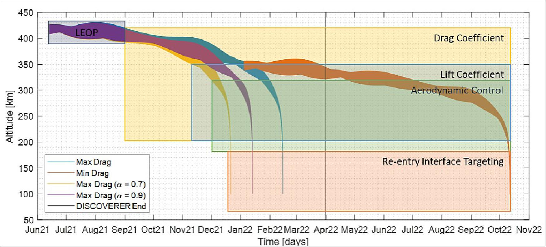 Figure 5: Summary mission timeline for SOAR (image credit: SOAR collaboration)