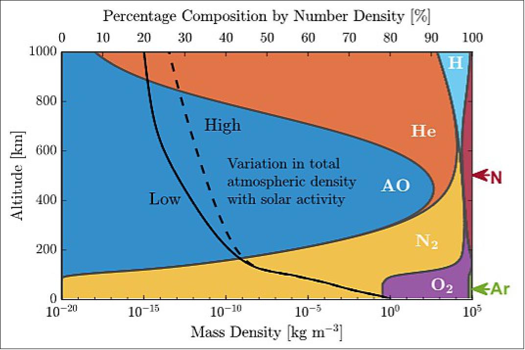 Figure 1: Atmospheric density and composition with altitude in VLEO (image credit: University of Manchester, SOAR collaboration)