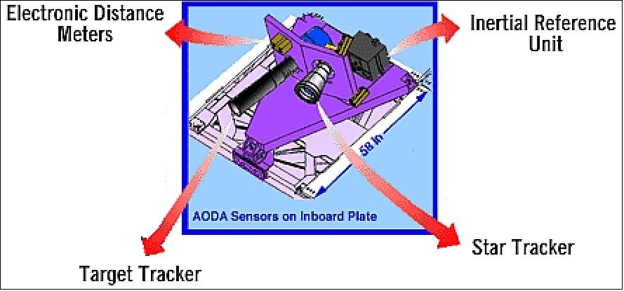 Figure 2: Schematic view of the AODA system (image credit: NASA)