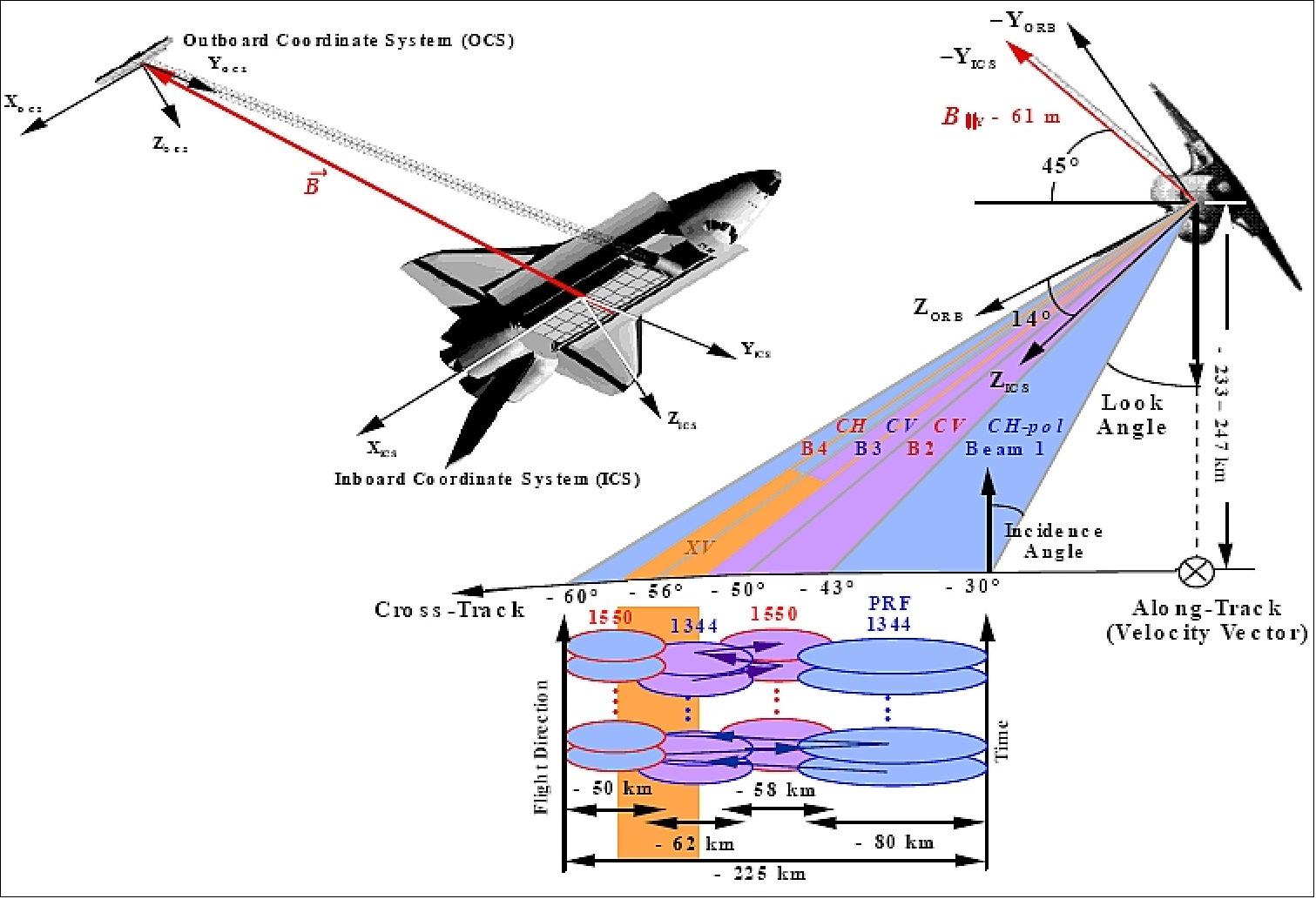 Figure 8: Illustration of SRTM observation geometries (image credit: DLR, JPL)
