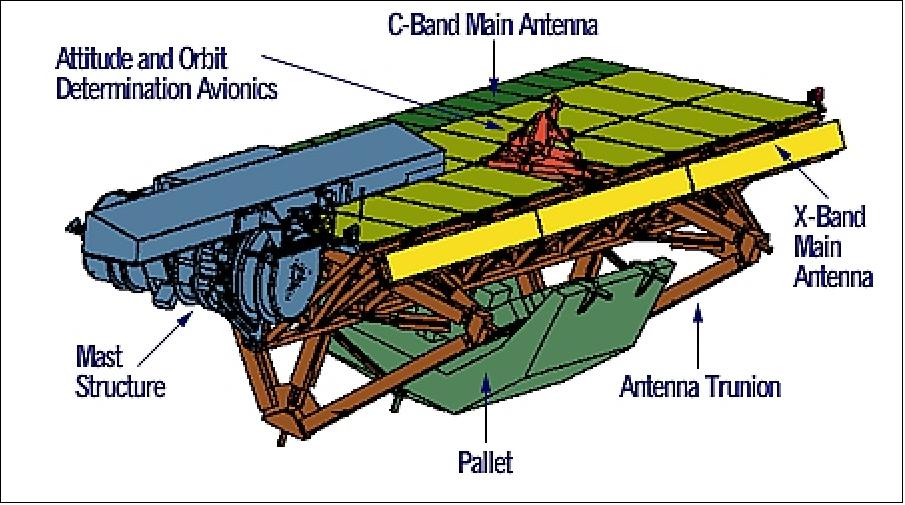 Figure 7: Illustration of the SRTM main antenna assembly (image credit: JPL)