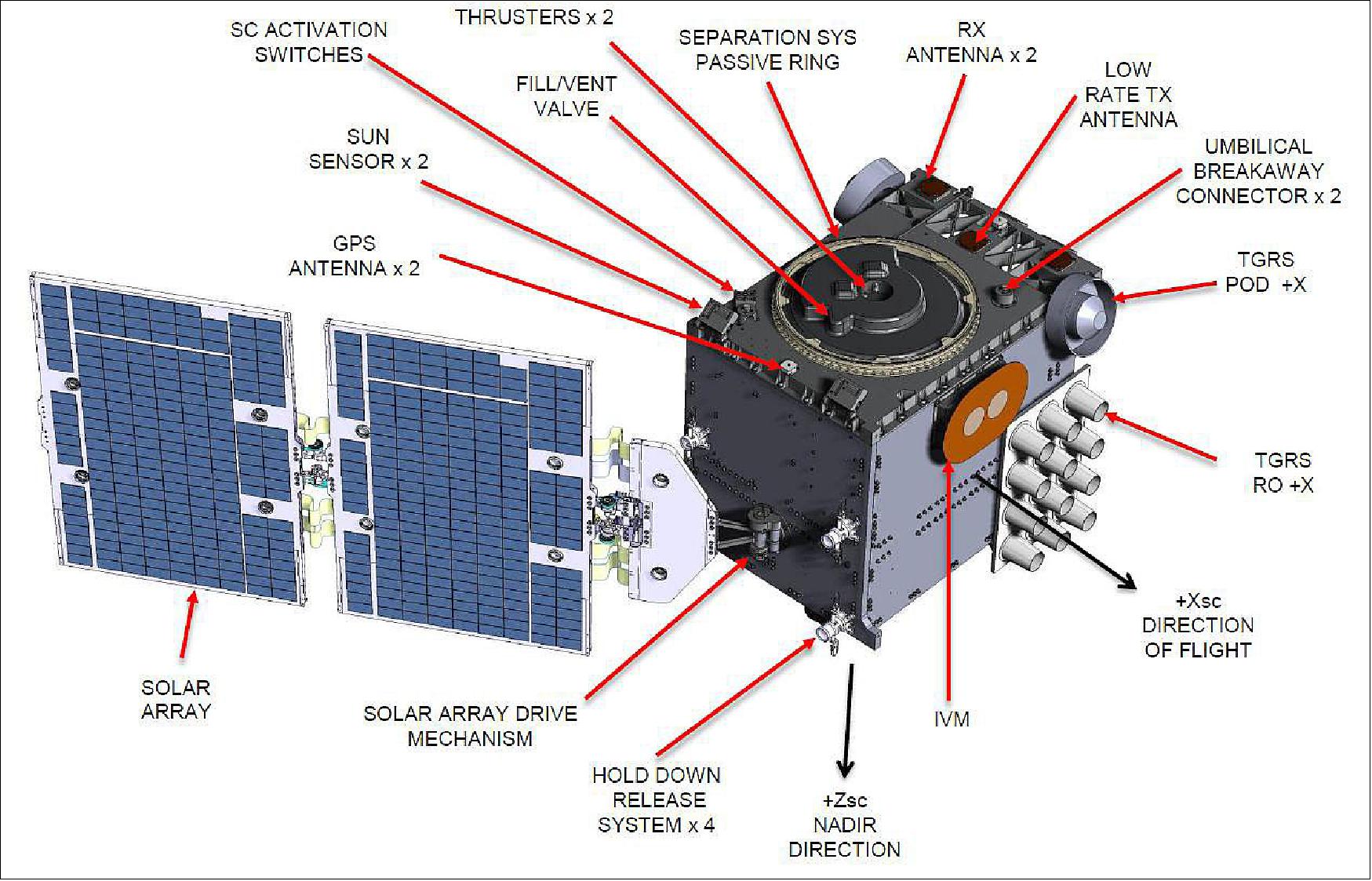 Figure 6: Spacecraft external layout viewed from the +x direction (image credit: SSTL, NARLabs)