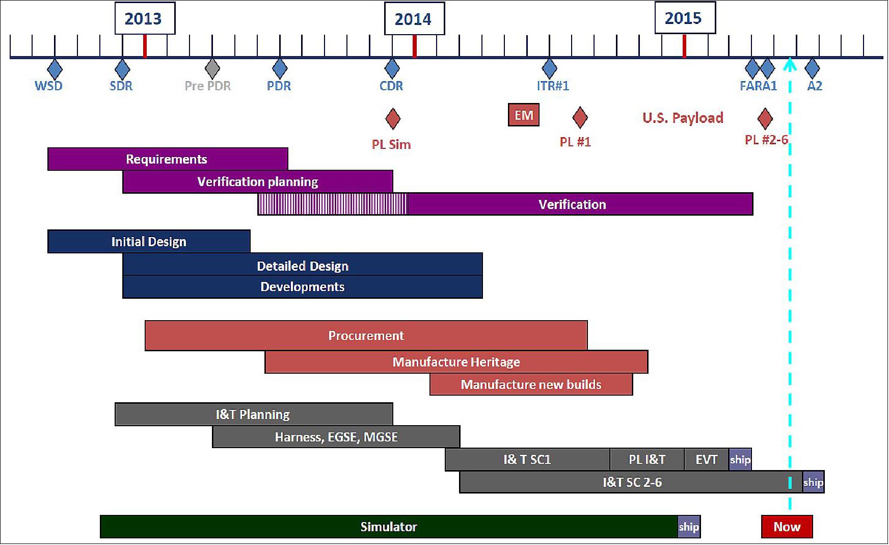 Figure 5: SSTL spacecraft bus schedule overview (image credit: SSTL, NARLabs, Ref. 27)