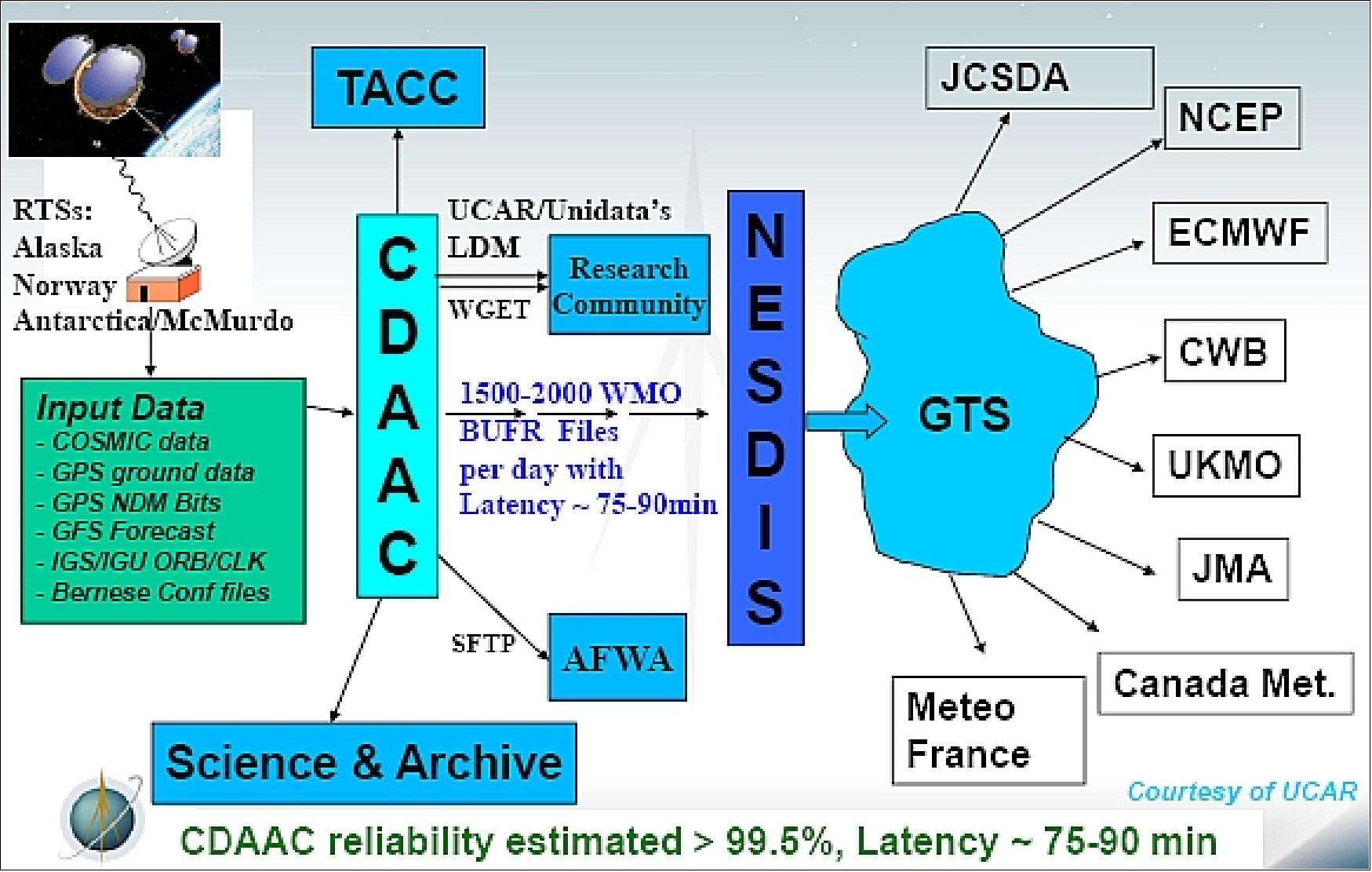 Figure 32: Overview of COSMIC-2 operational processing (image credit: UCAR, NSPO)