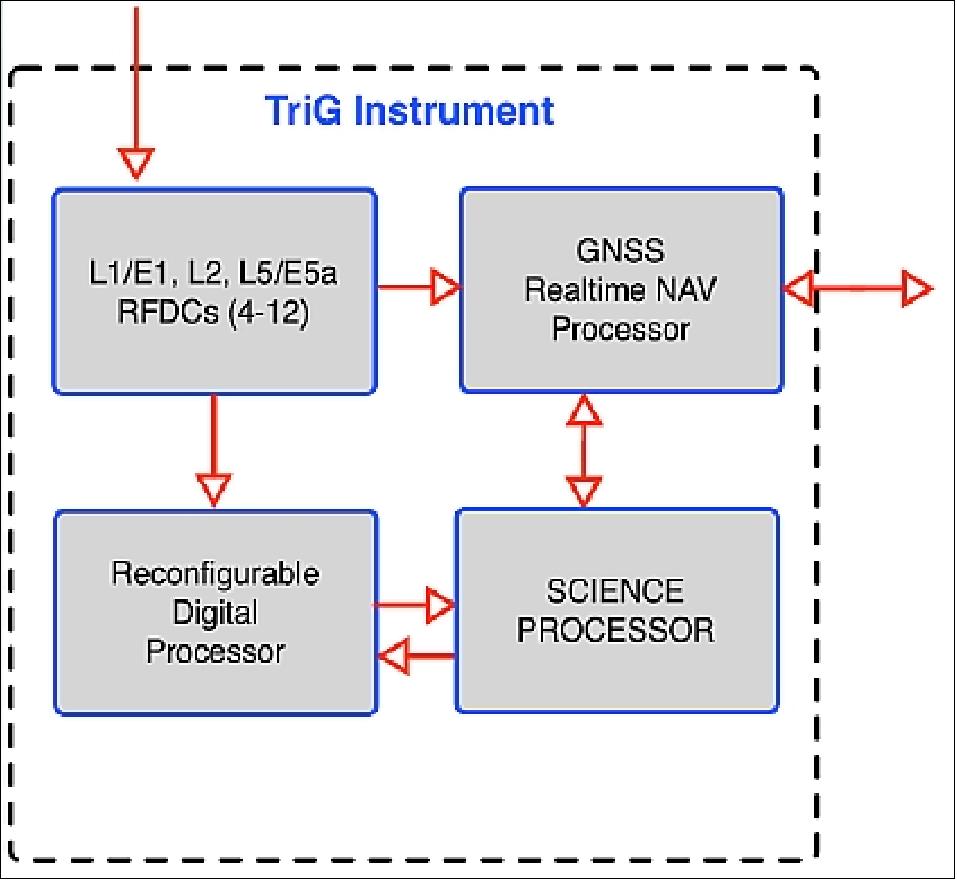 Figure 25: Conceptual view of the TriG GNSS-RO instrument elements (image credit: JPL)
