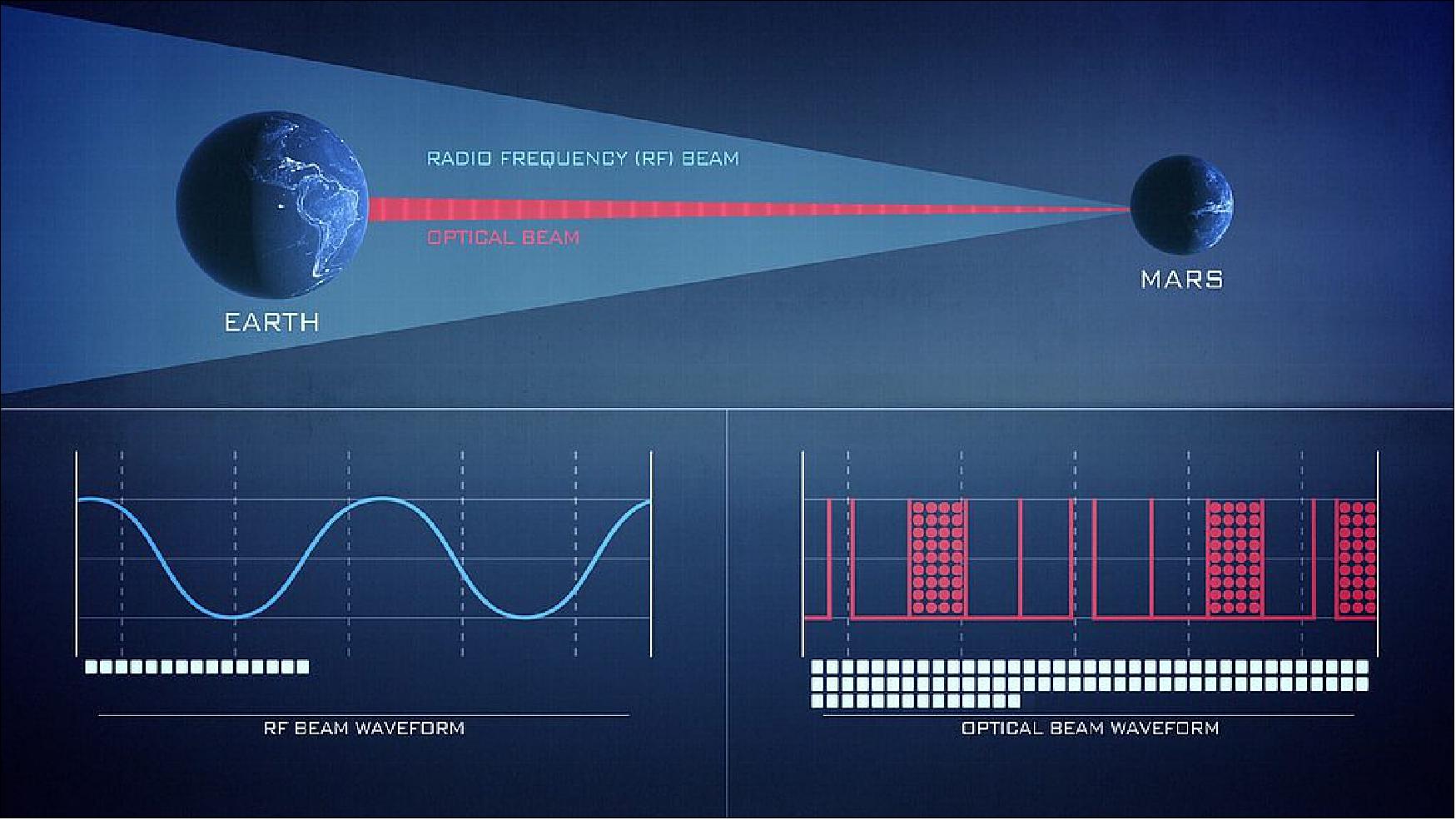 Figure 5: Graphic representation of the difference in data rates between radio and laser communications (image credit: NASA)