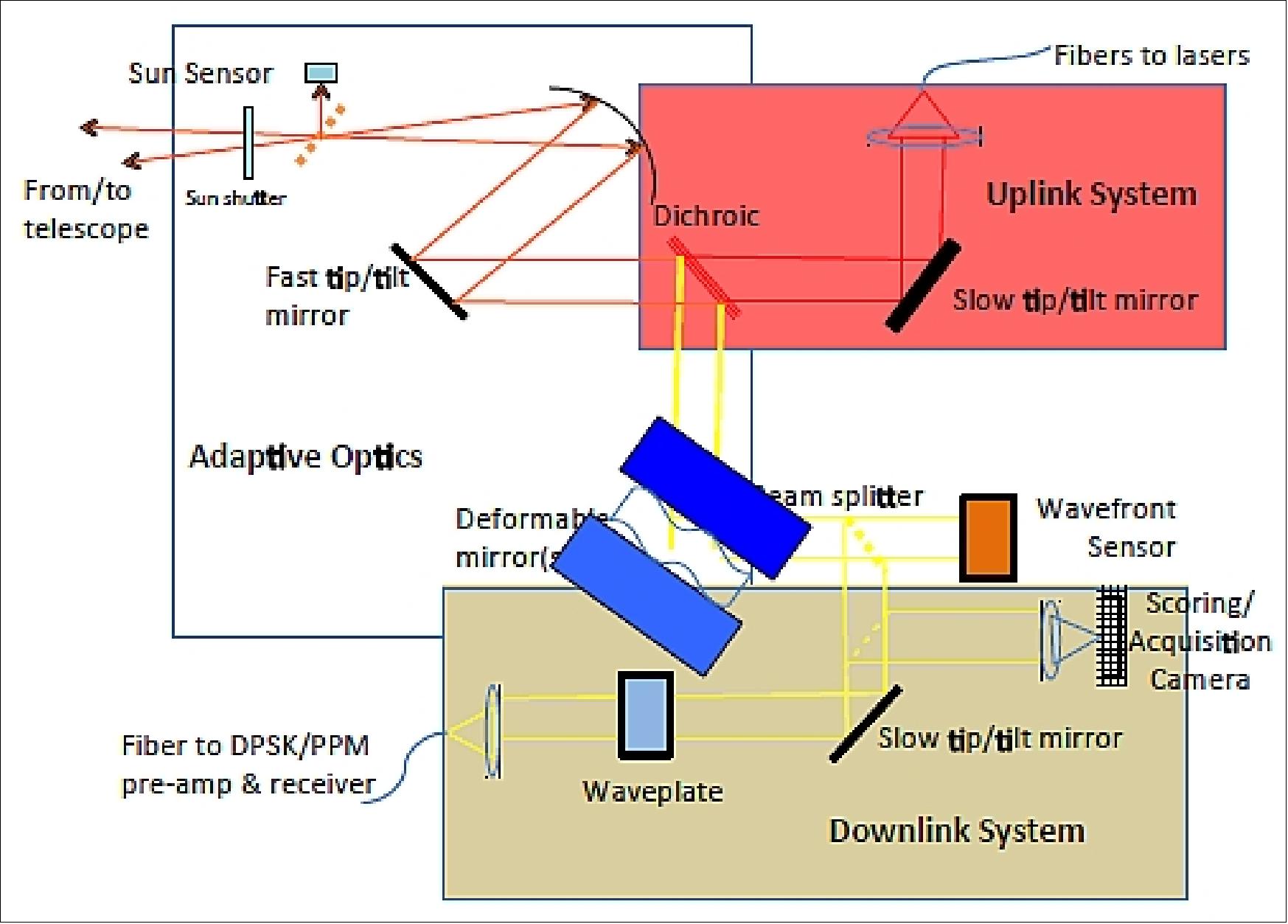 Figure 23: Schematic of the integrated optical system to be located at coudé focus in OCTL (image credit: JPL)