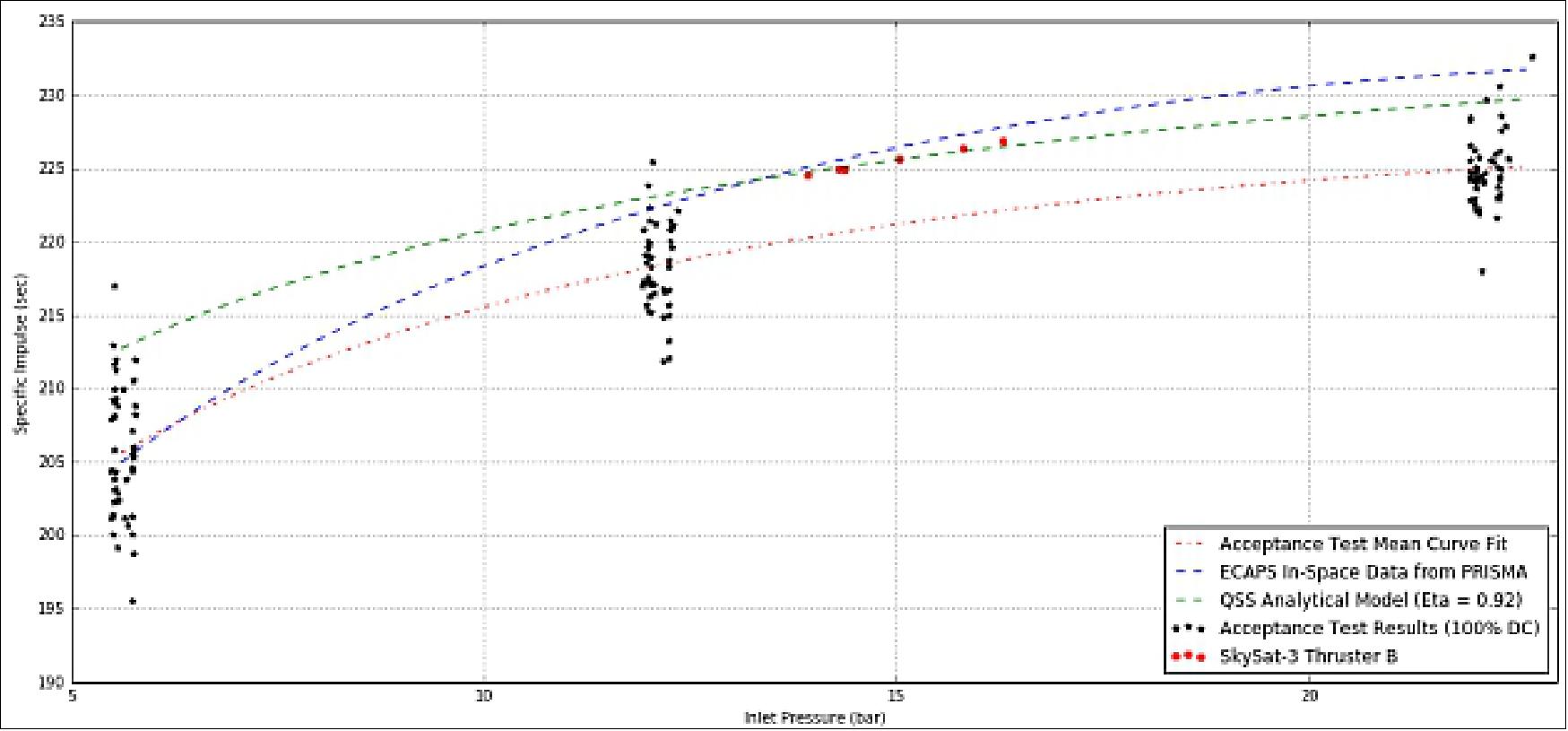 Figure 21: Comparison of On-Orbit Steady-State Performance vs. Pre-Flight Predictions (image credit: ECAPS)