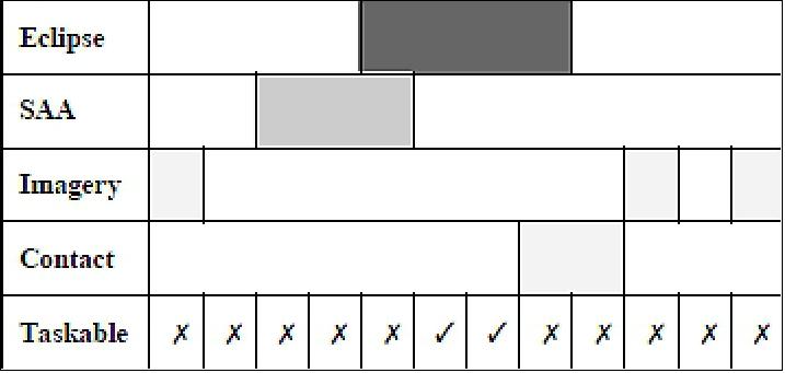 Table 3: This table shows a simplified representation of the possible timing of a task that must be done while the satellite is in eclipse, not in the SAA, and not interfering with images or contacts. The final row indicates that there are two blocks near the end of the eclipse period that meet these criteria. If the length of these blocks is sufficient to complete the task, it will be added to the sequence of commands loaded to the satellite for that time frame.