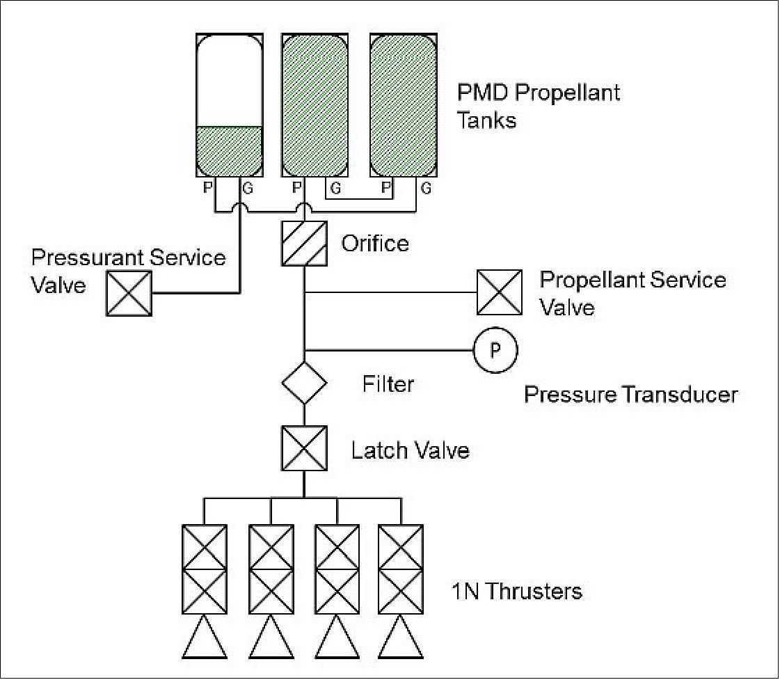 Figure 39: The SkySat HPGP system architecture (image credit: ECAPS/SSC)