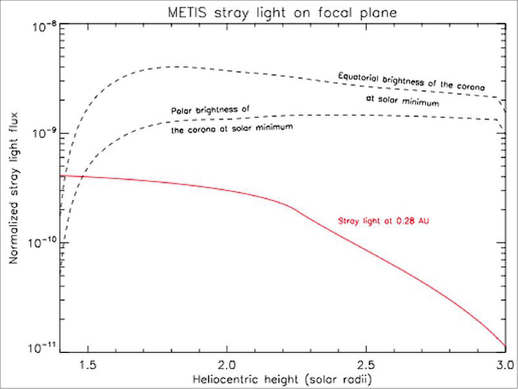 Figure 111: Comparison between stray light in VL and the expected coronal signal (image credit: METIS consortium, Ref. 87)