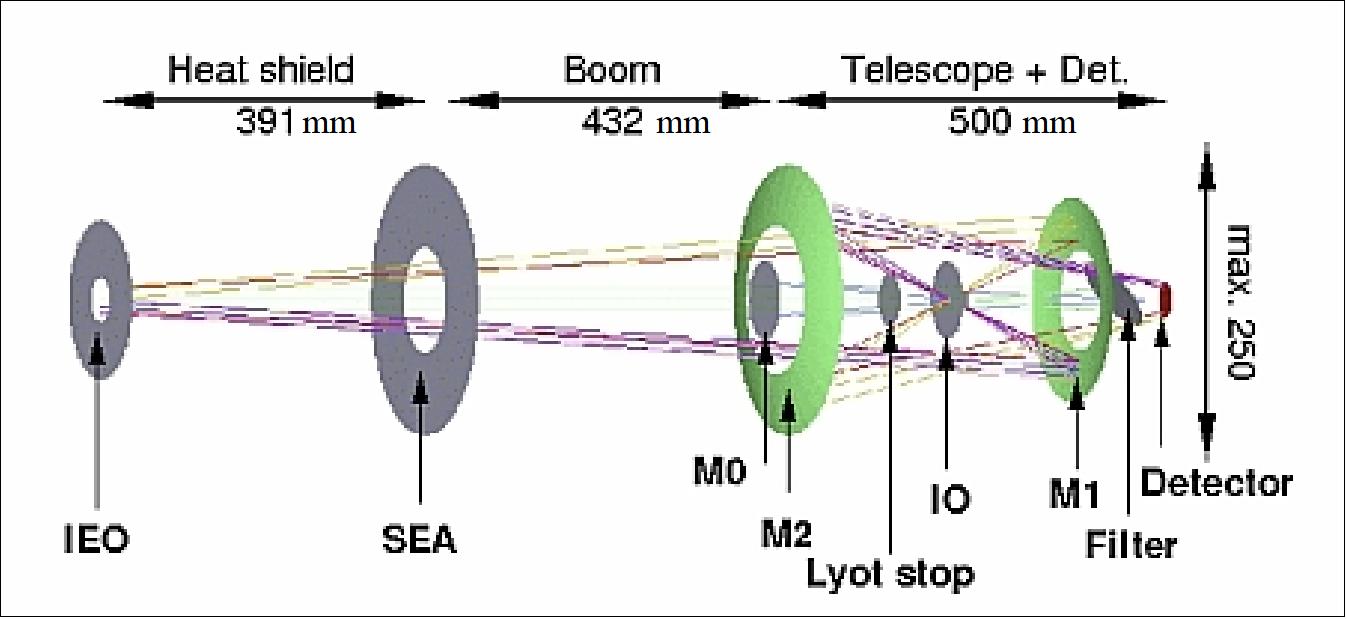 Figure 108: Optical layout of the ICOR instrument (only UV-EUV channel), image credit: METIS consortium