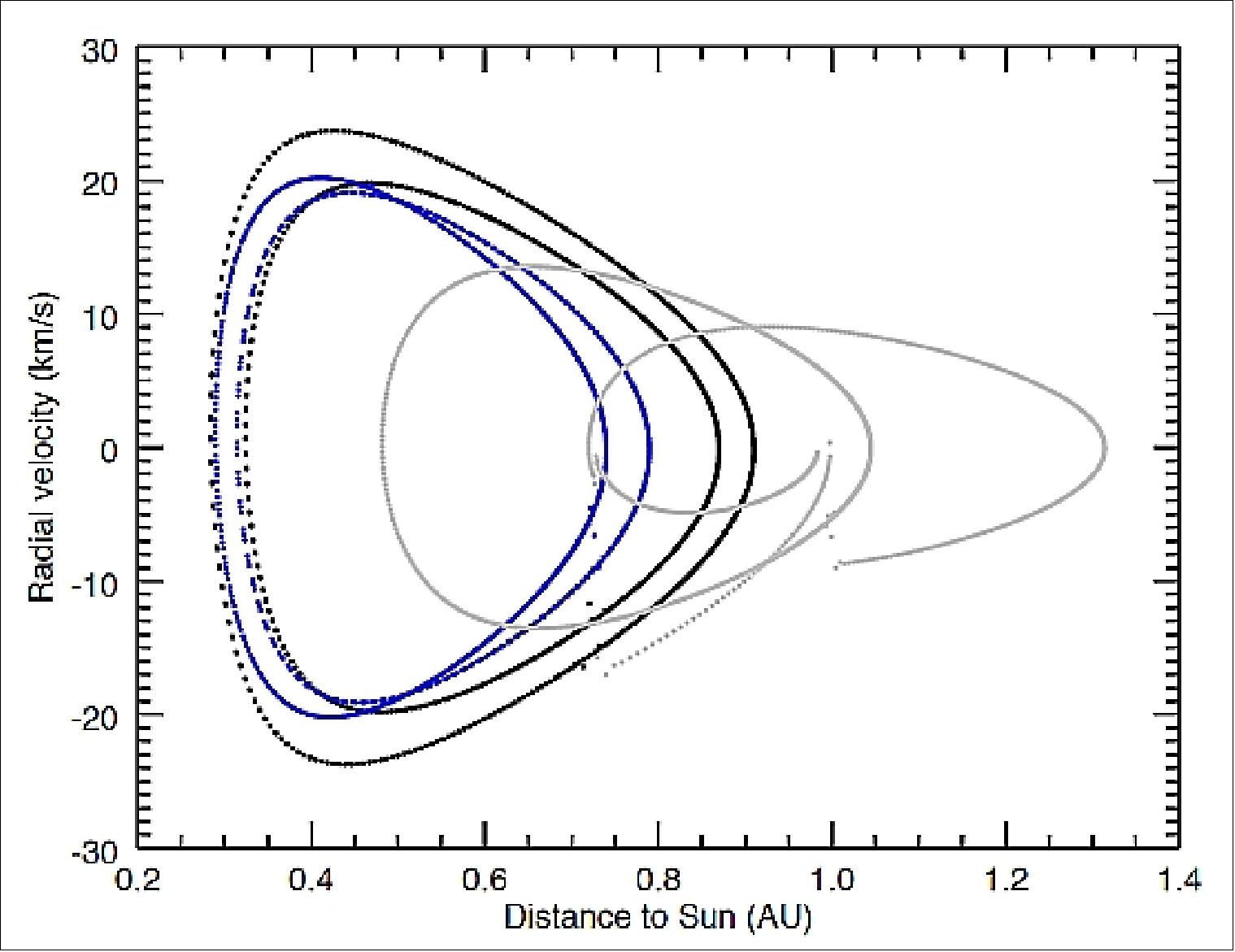 Figure 100: Solar Orbiter radial velocity as a function of the heliocentric distance time, for the January 2017 launch. The nominal, cruise and extended phases are represented by black, grey and blue curves, respectively (image credit: IAS)