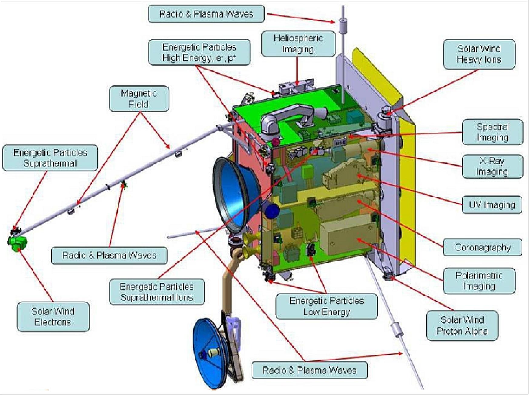 Figure 98: Solar Orbiter payload summary and locations on the spacecraft (image credit: Airbus DS) 72)