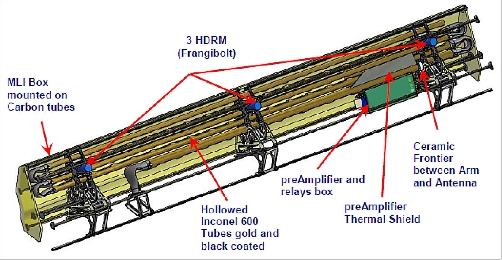 Figure 96: RPW antenna overview in stowed configuration (image credit: ESA)
