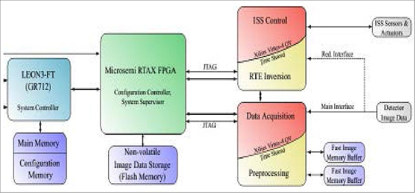 Figure 95: PHI use of routine FPGA reconfiguration (image credit: ESA)