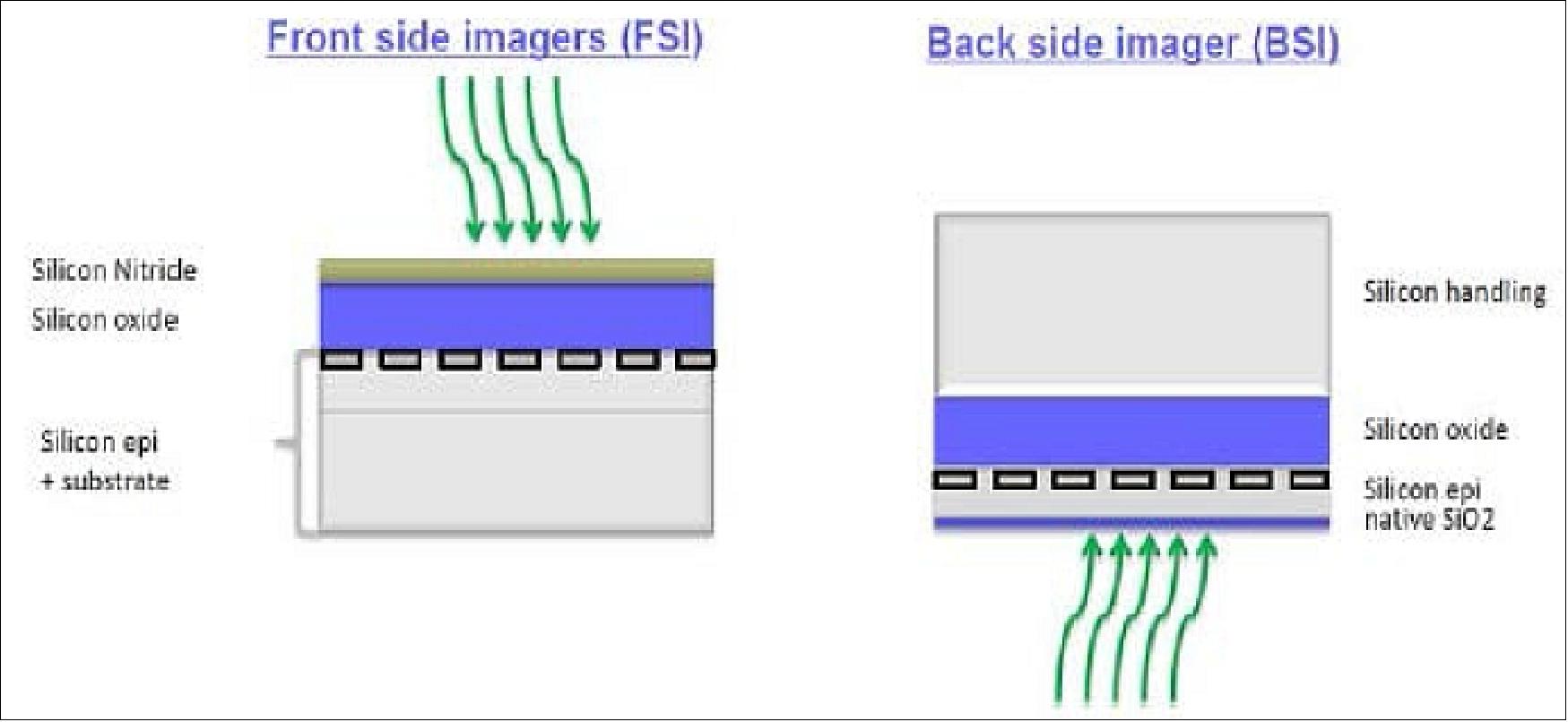 Figure 93: Back-thinning of APS detectors (image credit: ESA)
