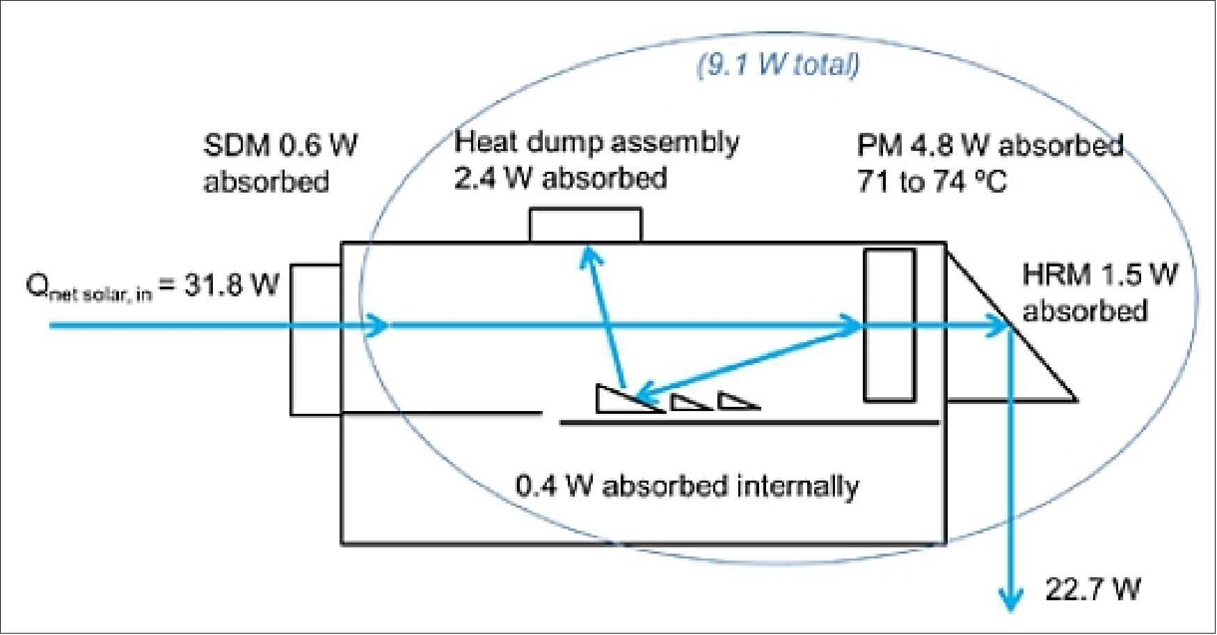 Figure 90: SPICE thermal inputs and outputs (SDM: SPICE Door Mechanism; PM: Primary Mirror; HRM: Heat Rejection Mirror), image credit: ESA