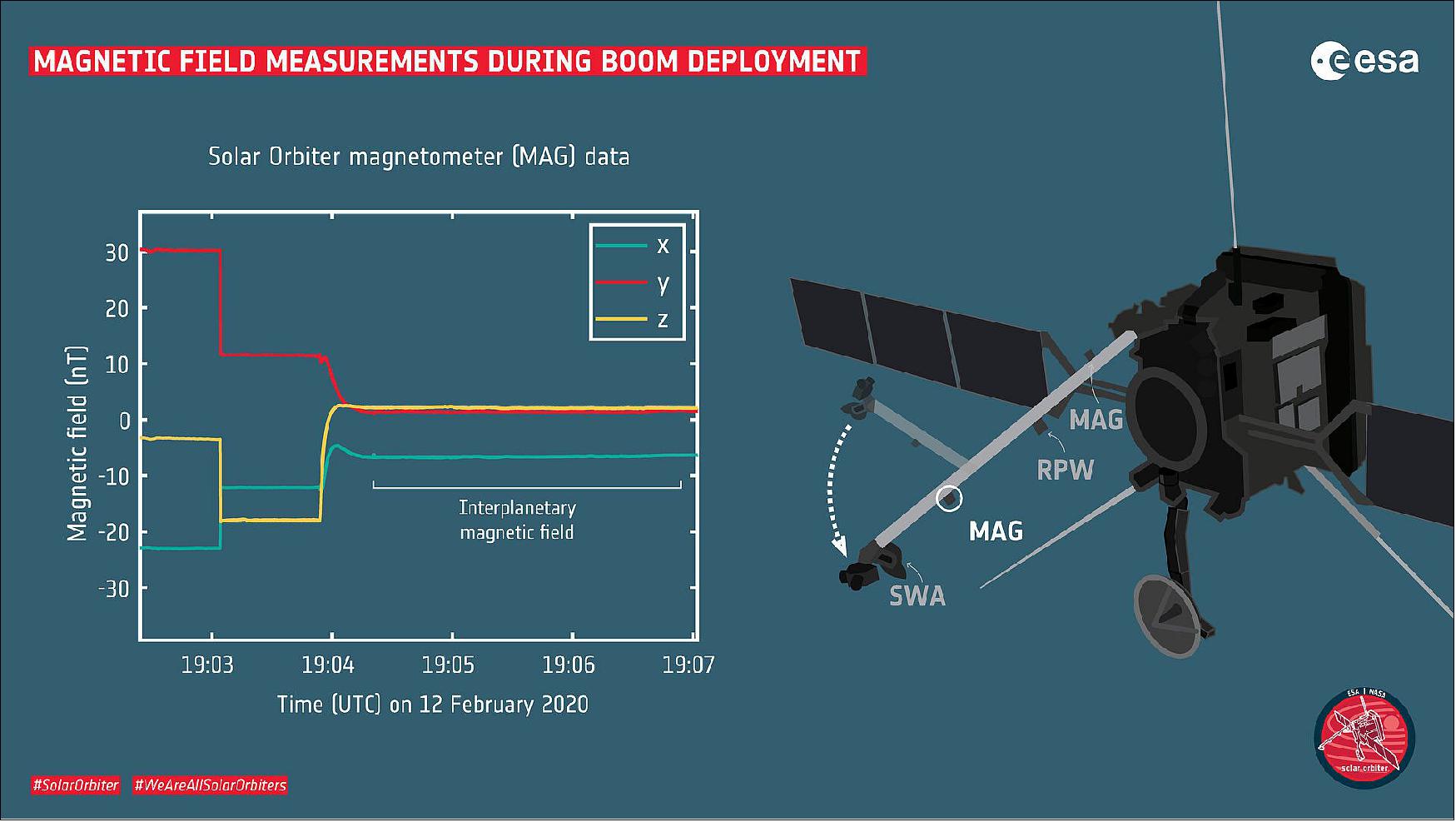 Figure 82: Data collected with the Magnetometer (MAG) instrument during the deployment of the instrument boom of ESA's Solar Orbiter spacecraft show how the magnetic field decreases from the vicinity of the spacecraft to where the instruments are actually deployed (image credit: ESA)