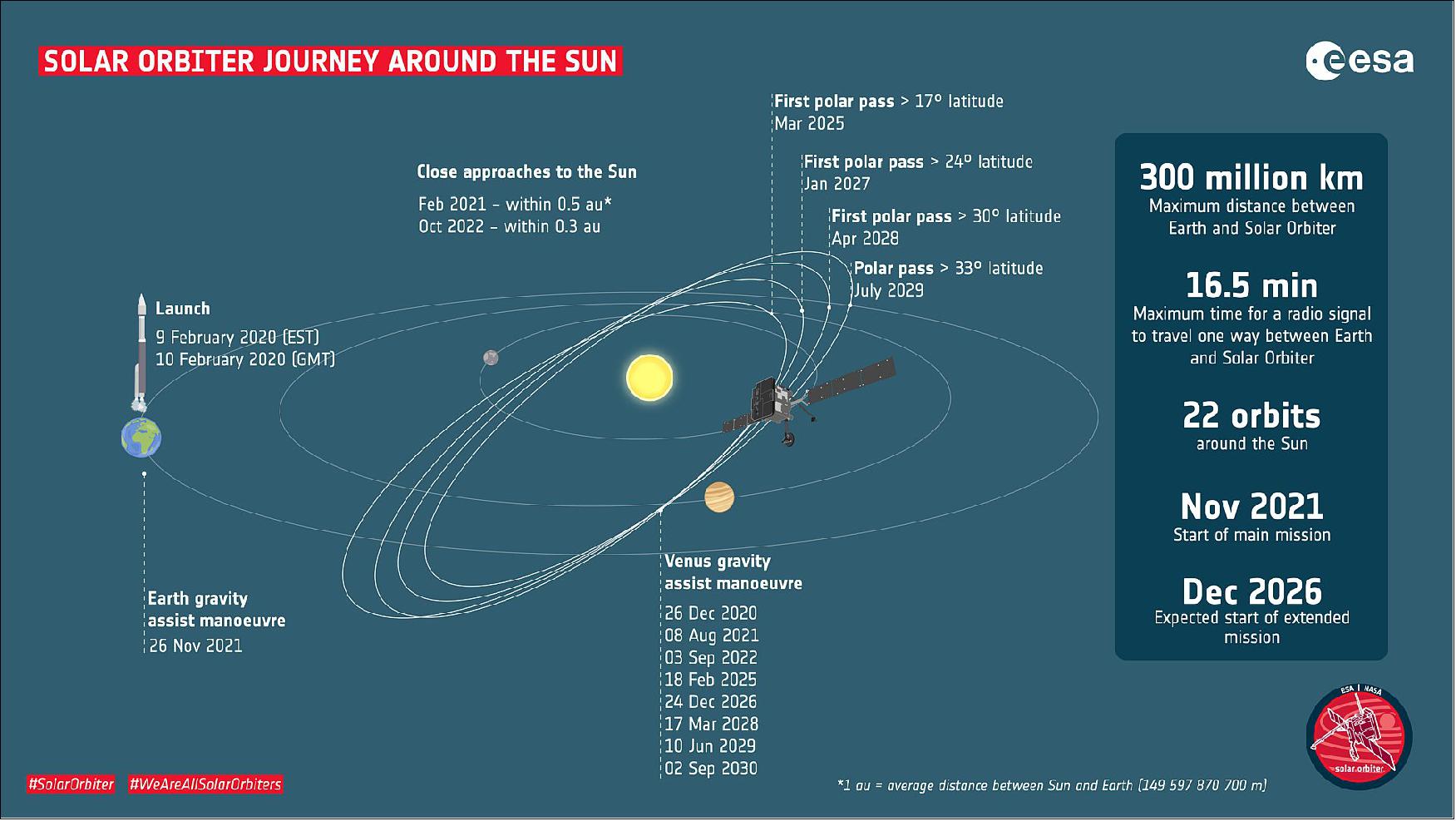 Figure 81: Solar Orbiter: journey around the Sun (image credit: ESA)