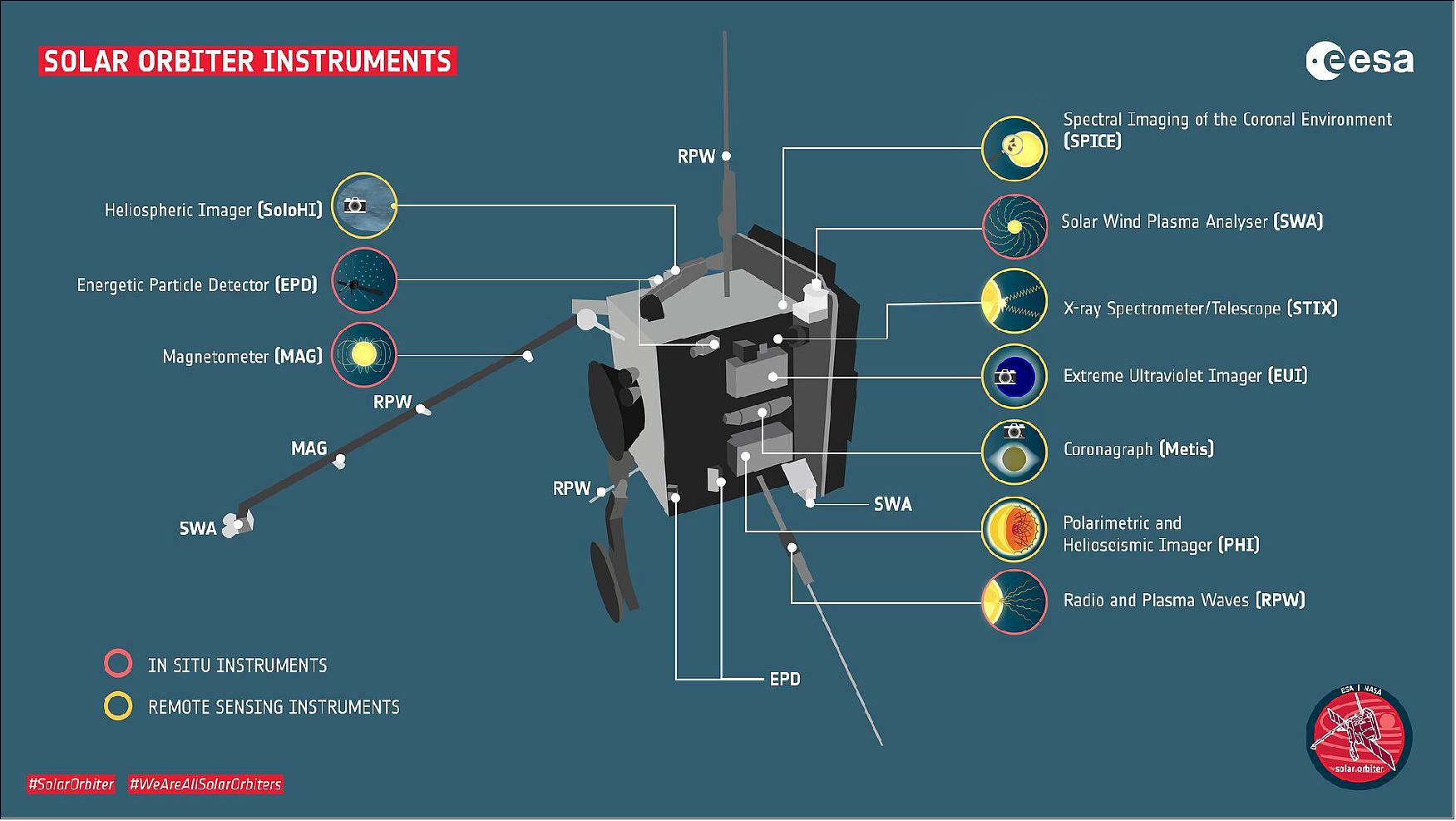 Figure 78: Solar Orbiter's suite of ten science instruments that will study the Sun. There are two types: in situ and remote sensing. The in situ instruments measure the conditions around the spacecraft itself. The remote-sensing instruments measure what is happening at large distances away. Together, both sets of data can be used to piece together a more complete picture of what is happening in the Sun's corona and the solar wind (image credit: ESA-S.Poletti)