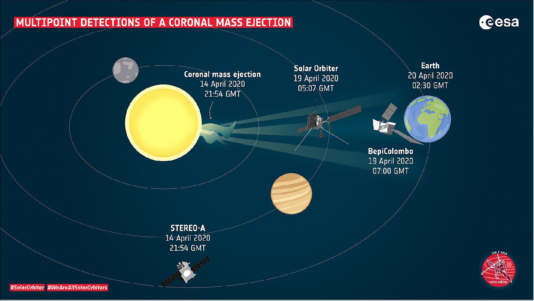 Figure 65: Multipoint detections of a coronal mass ejection. A few months after Solar Orbiter was launched in February, it measured the effects of a CME (Coronal Mass Ejection) that came from the Sun. Similar measurements from other ESA and NASA spacecraft have allowed the evolution of the CME to be charted during its five-day passage from the Sun to the Earth. - A CME is an eruption of around a billion tons of particles that comes from the solar atmosphere, the corona, and travels through the solar system. CMEs are an important part of ‘space weather'. The particles spark aurorae on planets with atmospheres, and can cause malfunctions in some technology. They can also be harmful to unprotected astronauts. So it is important to understand CMEs, and be able to track their progress. - The CME that Solar Orbiter detected on 19 April was not particularly large or powerful. ESA's Solar and Heliospheric Observatory (SOHO), which watches for CMEs heading for the Earth barely registered the eruption. Nevertheless, the CME effects were measured by Solar Orbiter and later by BepiColombo. - It was also seen by NASA's STEREO-A spacecraft, which is situated about ninety degrees away from the direct Sun-Earth line, and looking directly across the area of space that the CME travelled through. - The CME erupted on 14 April at 21:54 GMT. It passed Solar Orbiter, which was upstream of the Earth and nearer to the orbit of Venus at the time, at 05:07 GMT on 19 April. BepiColombo, which was closer to Earth, detected the CME at 07:00 GMT on the same day, and it finally passed by the Earth at 02:30 GMT on 20 April. - With this multitude of datasets, researchers can trace the movement and evolution of the CME through time and space. It represents an example of ‘multipoint solar science', which is set to become a feature of the Solar Orbiter mission as scientists correlate its measures with data from other spacecraft in the inner Solar System (image credit: ESA)