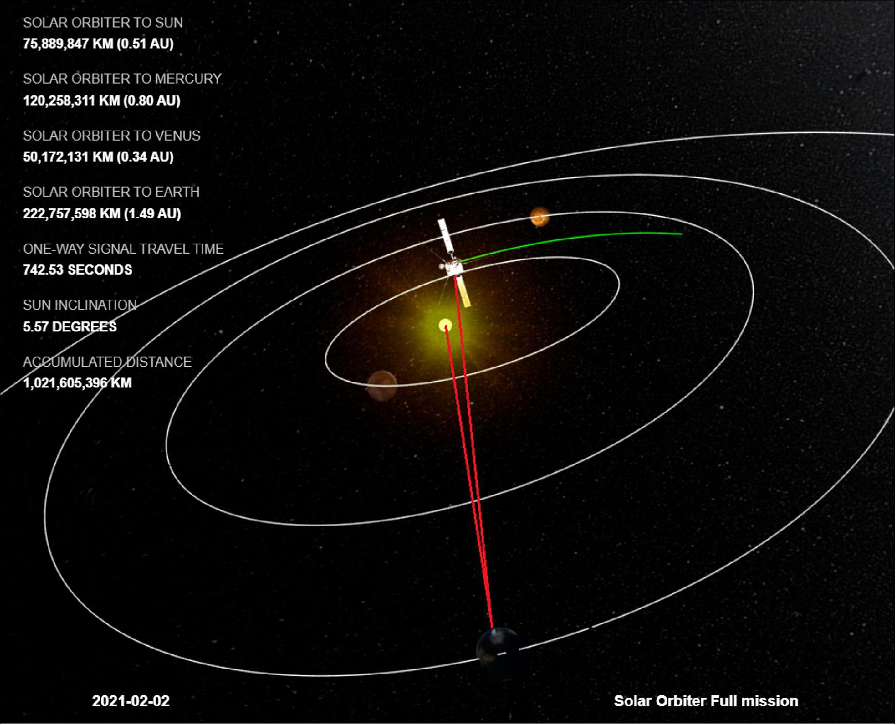 Figure 57: Solar Orbiter ducks behind the Sun. A visualization showing how the trajectory of Solar Orbiter takes it within 5° of the Sun, as seen from Earth (indicated with red lines). This marks the start of Solar conjunction, lasting from about 29 January until about 14 February 2021. In the image, the Sun is shown much, much smaller than it should be so as to not cover up the spacecraft. Earth is the dark blue orb in the foreground. You can spot Solar Orbiter at any point in its journey via ESA's Where is Solar Orbiter? visualization tool: https://solarorbiter.esac.esa.int/where/ (image credit: ESA)