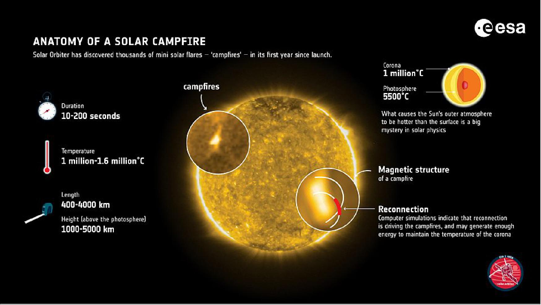 Figure 56: What do we know about solar campfires so far? This graphic provides a summary of what ESA's Solar Orbiter mission, as well as computer modelling, has revealed about solar campfires in the first year of the mission. Campfires are miniature solar flares manifesting as short-lived brightenings in the lower corona, rooted in the magnetic flux concentrations of the chromosphere. They were first identified in Extreme Ultraviolet Imager data, and computer simulations are providing insights into the magnetic field phenomena driving them [image credit: Sun image: Solar Orbiter/EUI Team/ESA & NASA; Data: Berghmans et al (2021) and Chen et al (2021)]